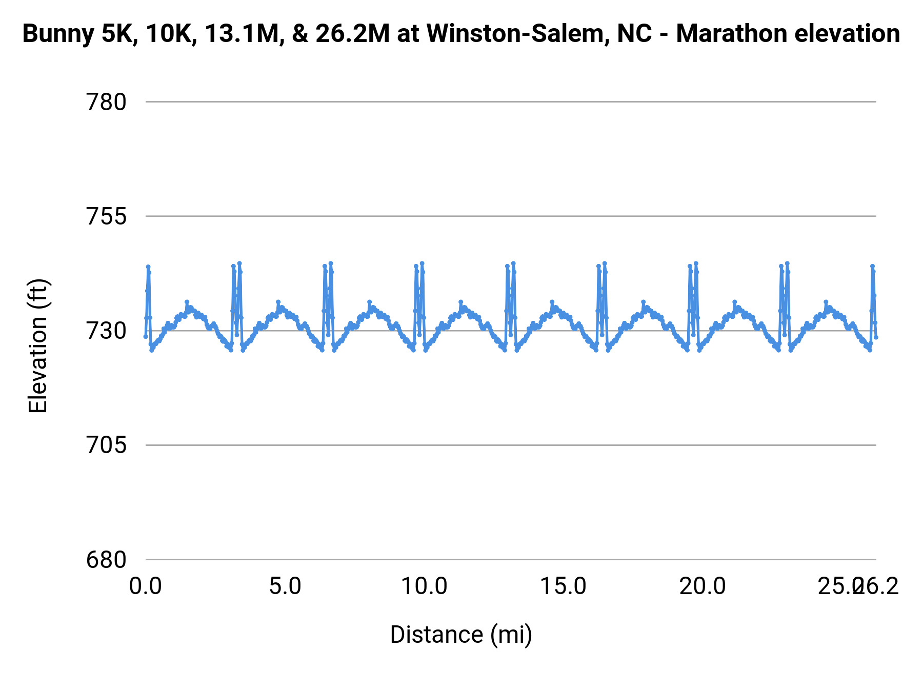 Bunny 5K, 10K, 13.1M, & 26.2M at Winston-Salem, NC - Marathon elevation profile