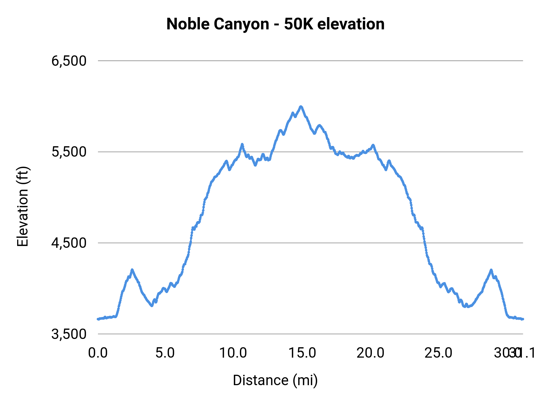Noble Canyon - 50K elevation profile