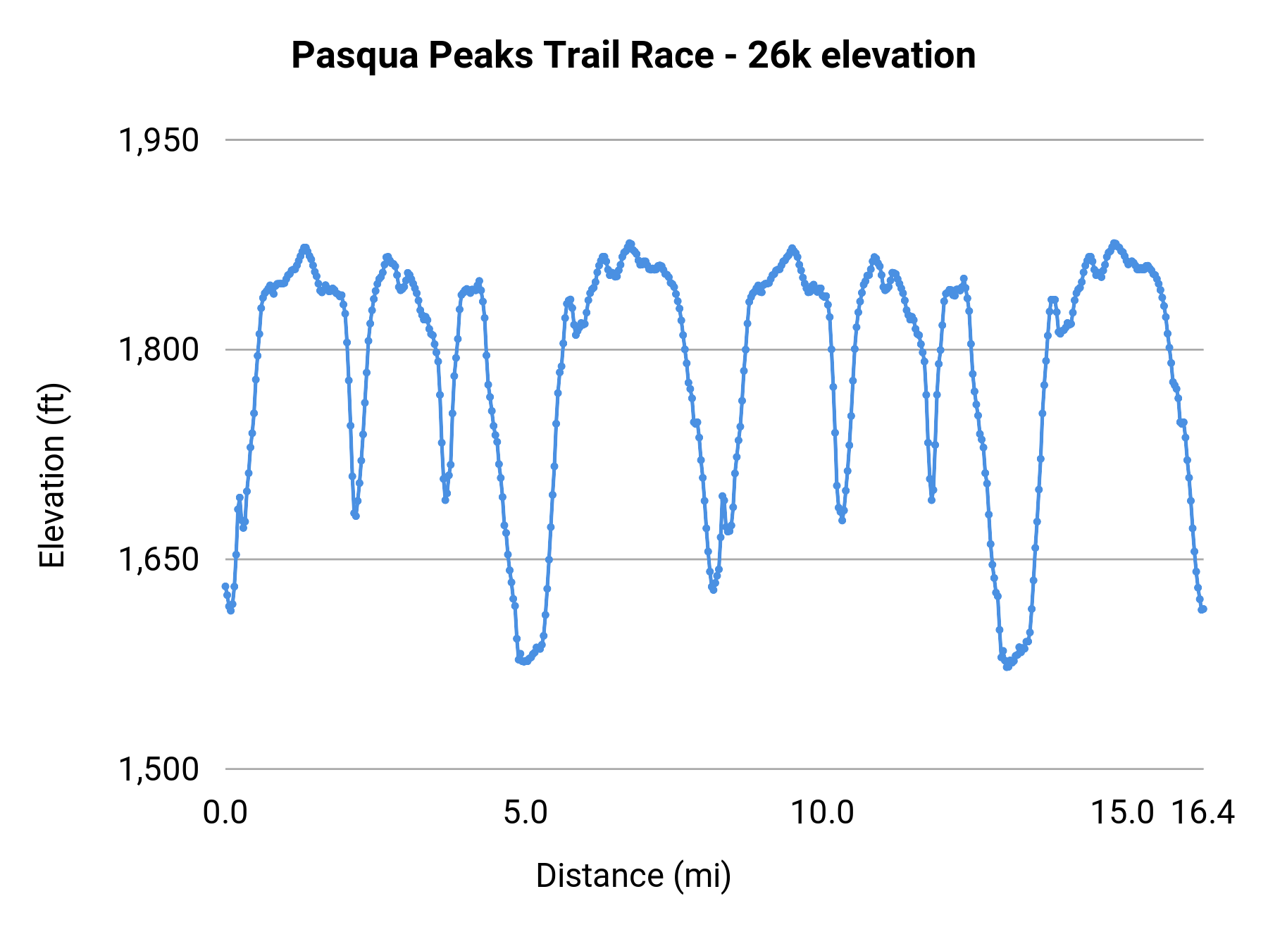 Pasqua Peaks Trail Race - 26k elevation profile