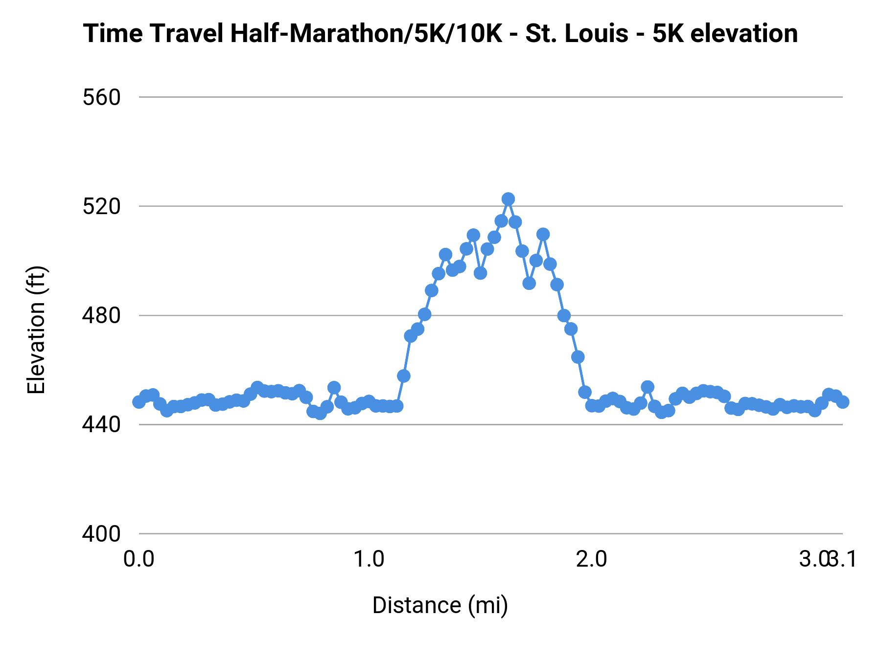 Time Travel Half-Marathon/5K/10K - St. Louis - 5K elevation profile