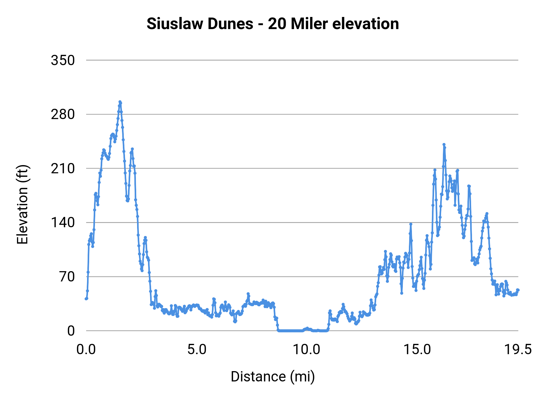 Siuslaw Dunes - 20 Miler elevation profile