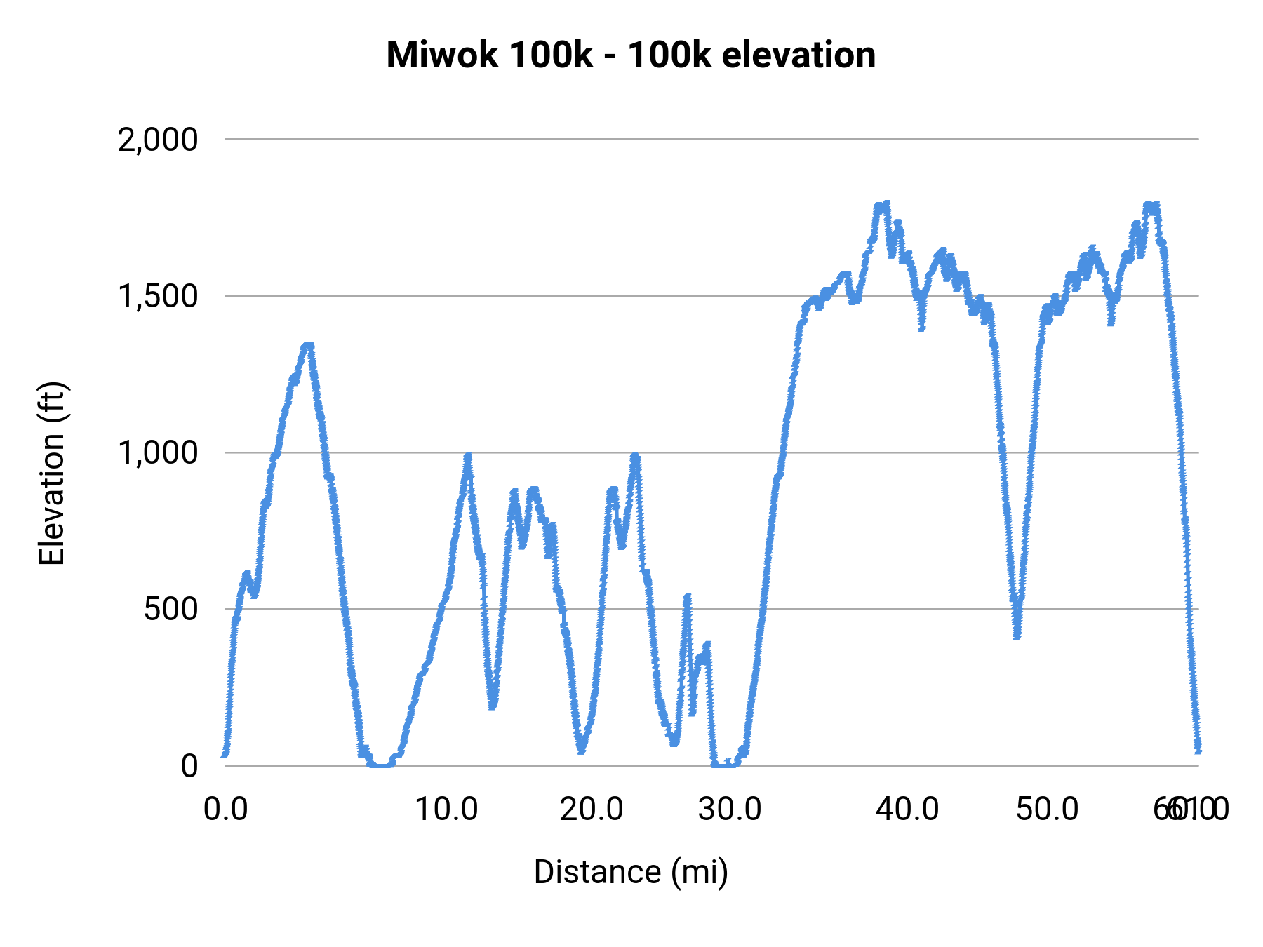 Miwok 100k - 100k elevation profile