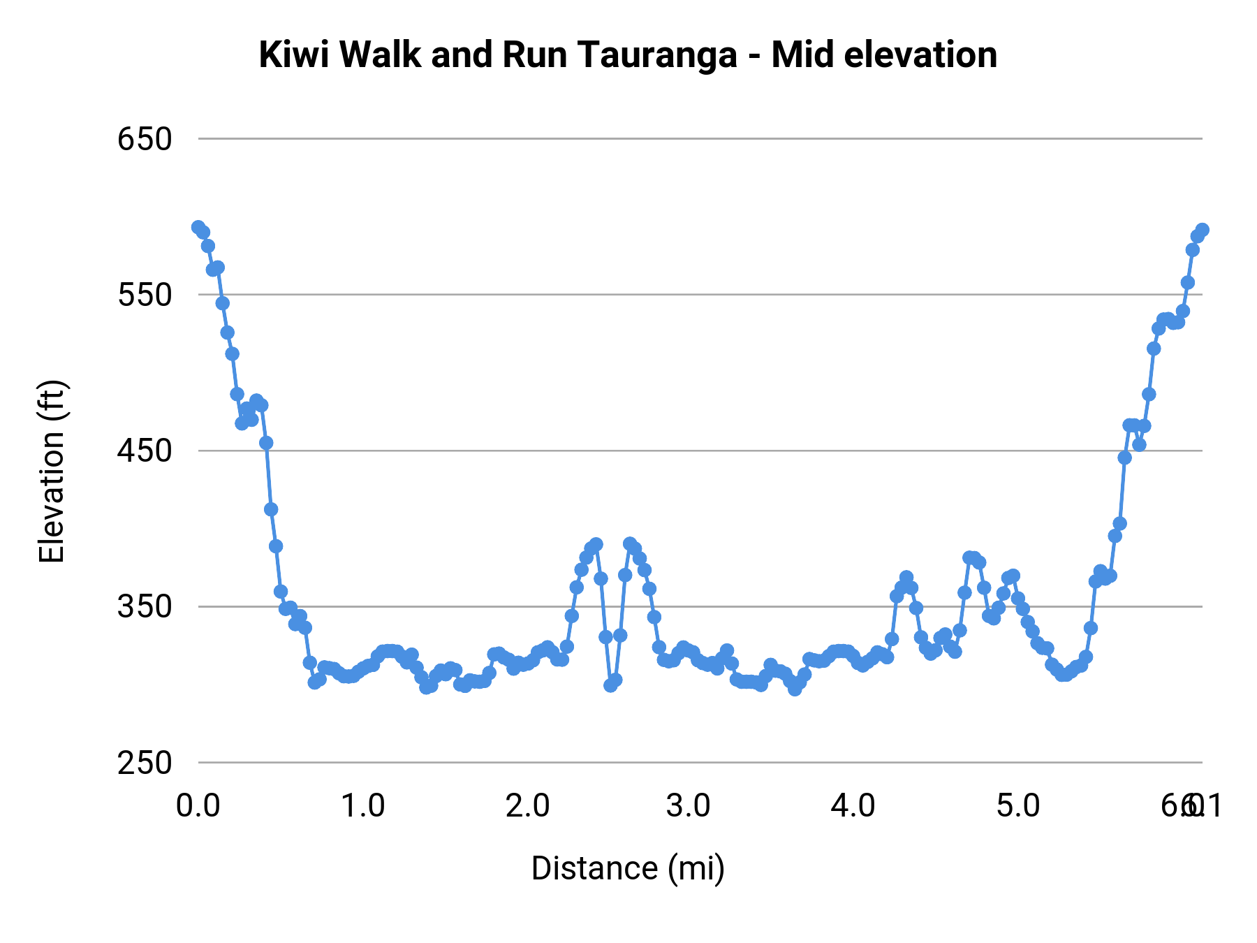 Kiwi Walk and Run Tauranga - Mid elevation profile