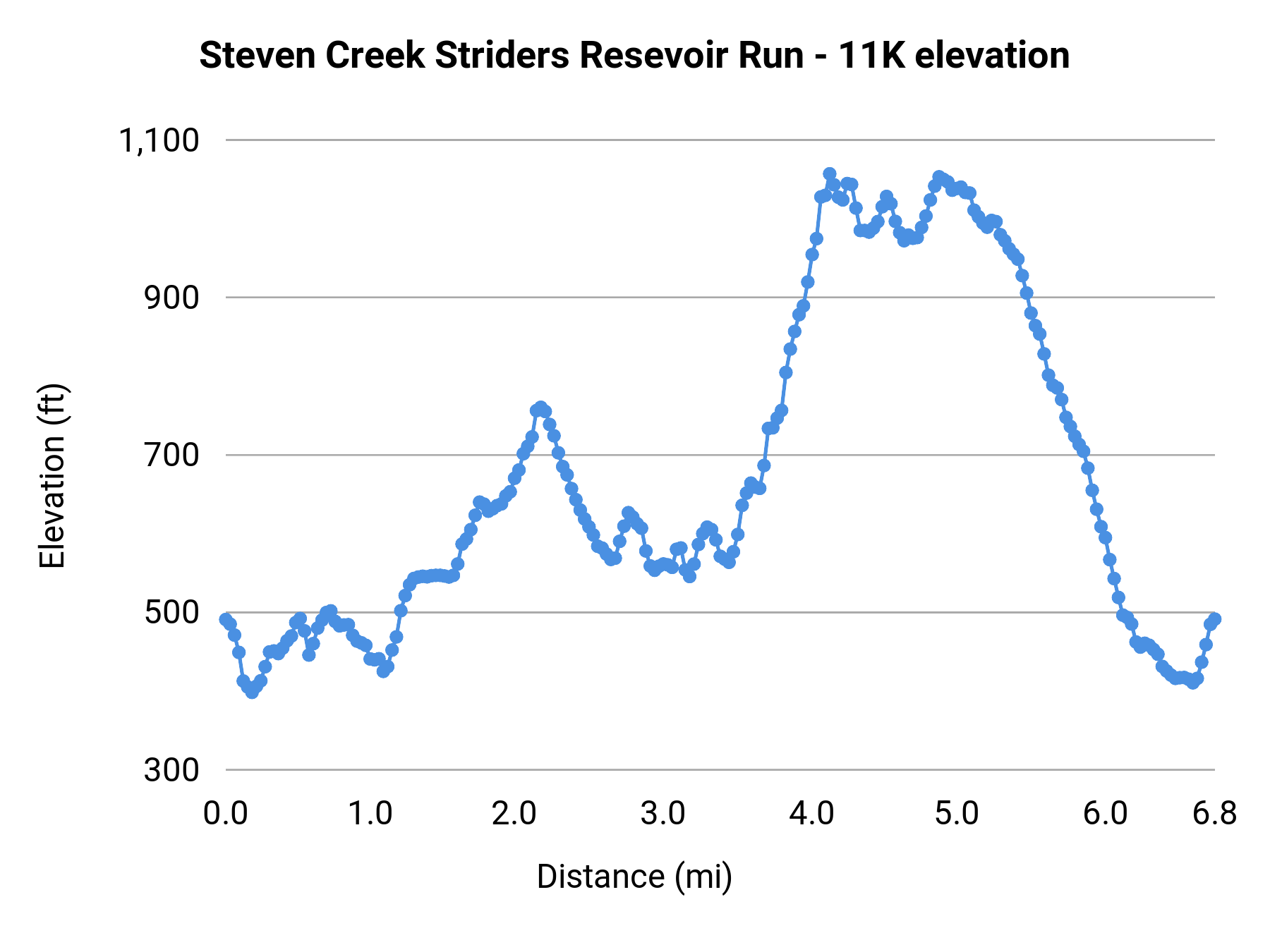 Steven Creek Striders Resevoir Run - 11K elevation profile