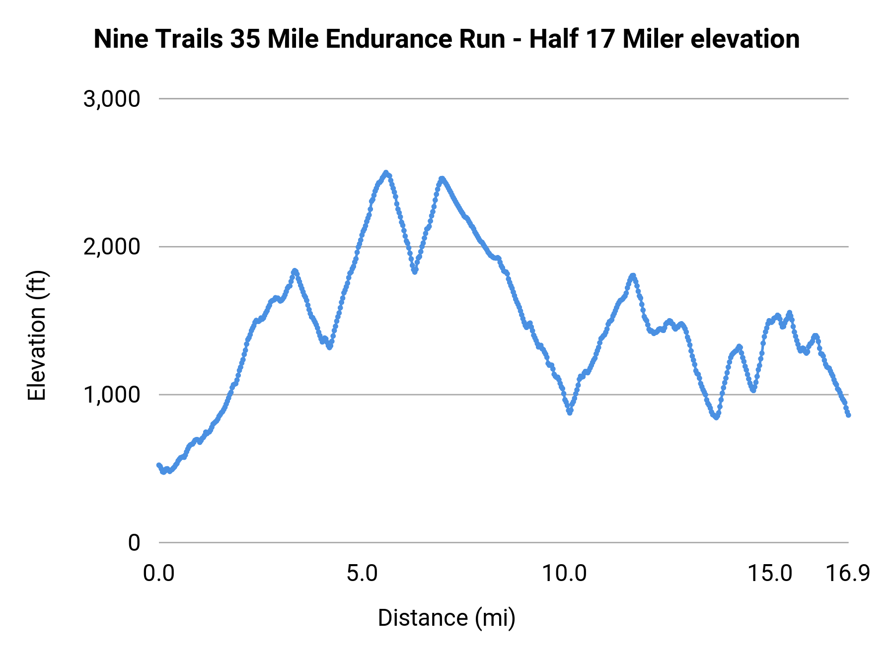 Nine Trails 35 Mile Endurance Run - Half 17 Miler elevation profile