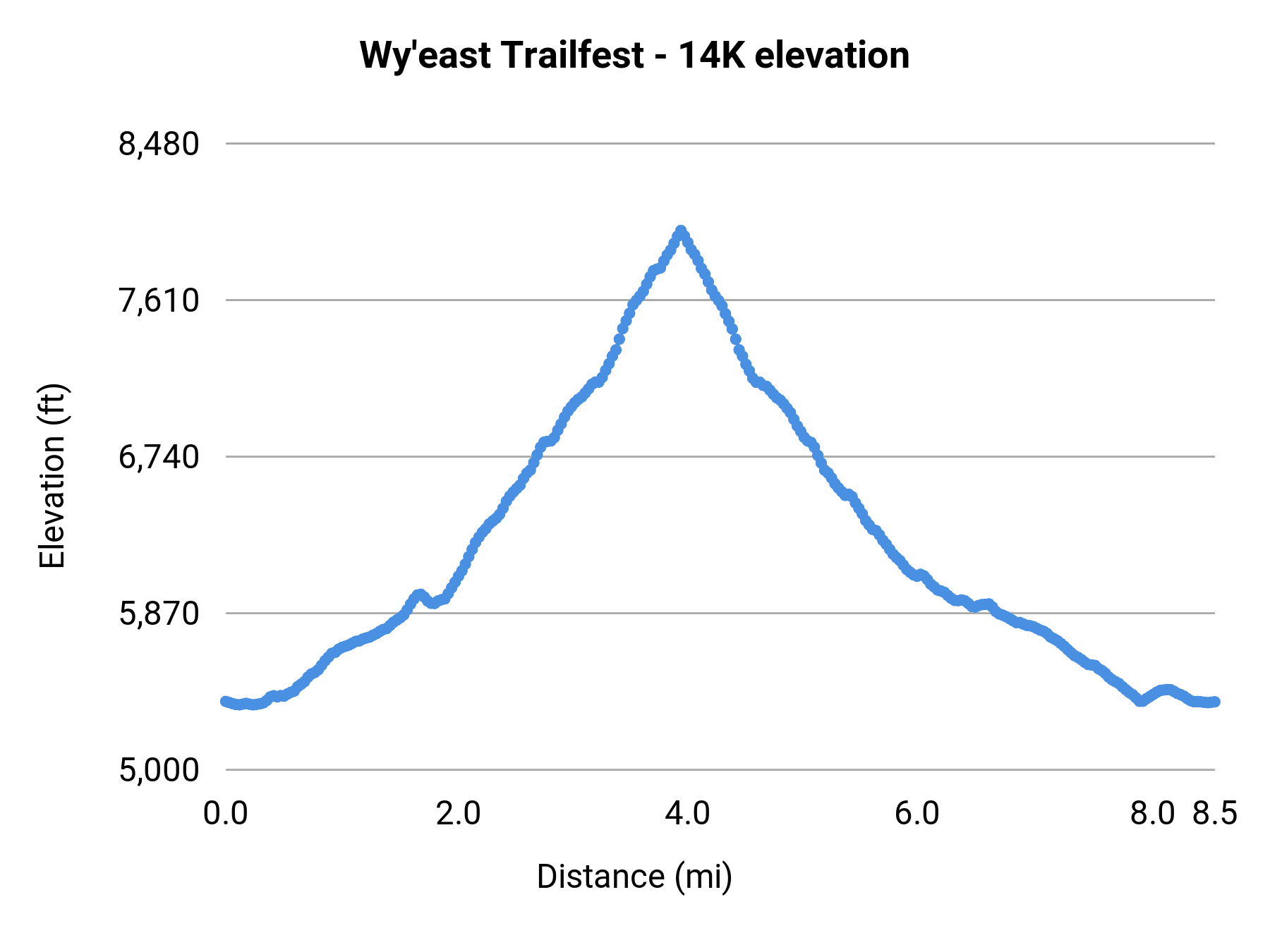 Wy'east Trailfest - 14K elevation profile