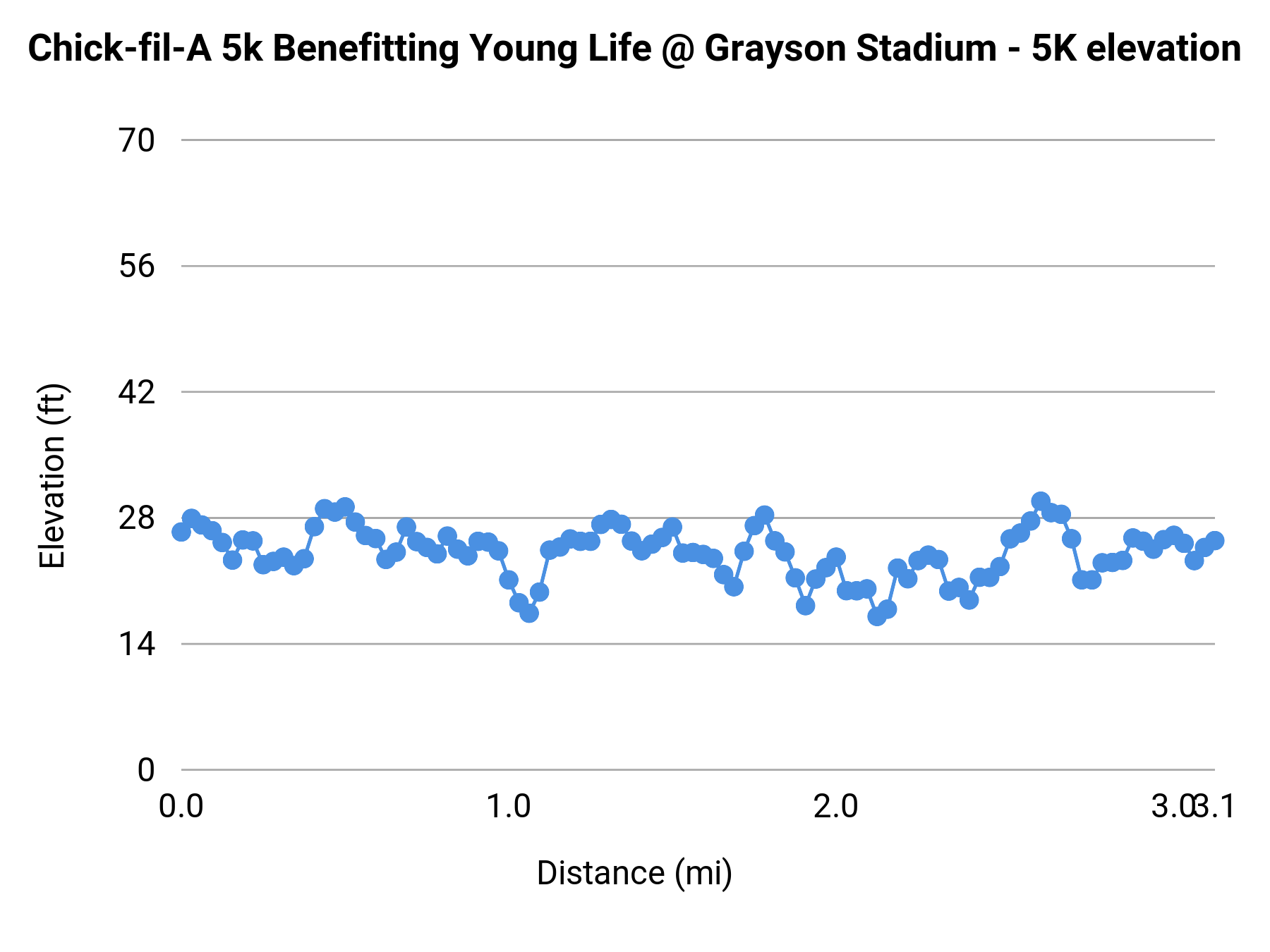 Chick-fil-A 5k Benefitting Young Life @ Grayson Stadium - 5K elevation profile