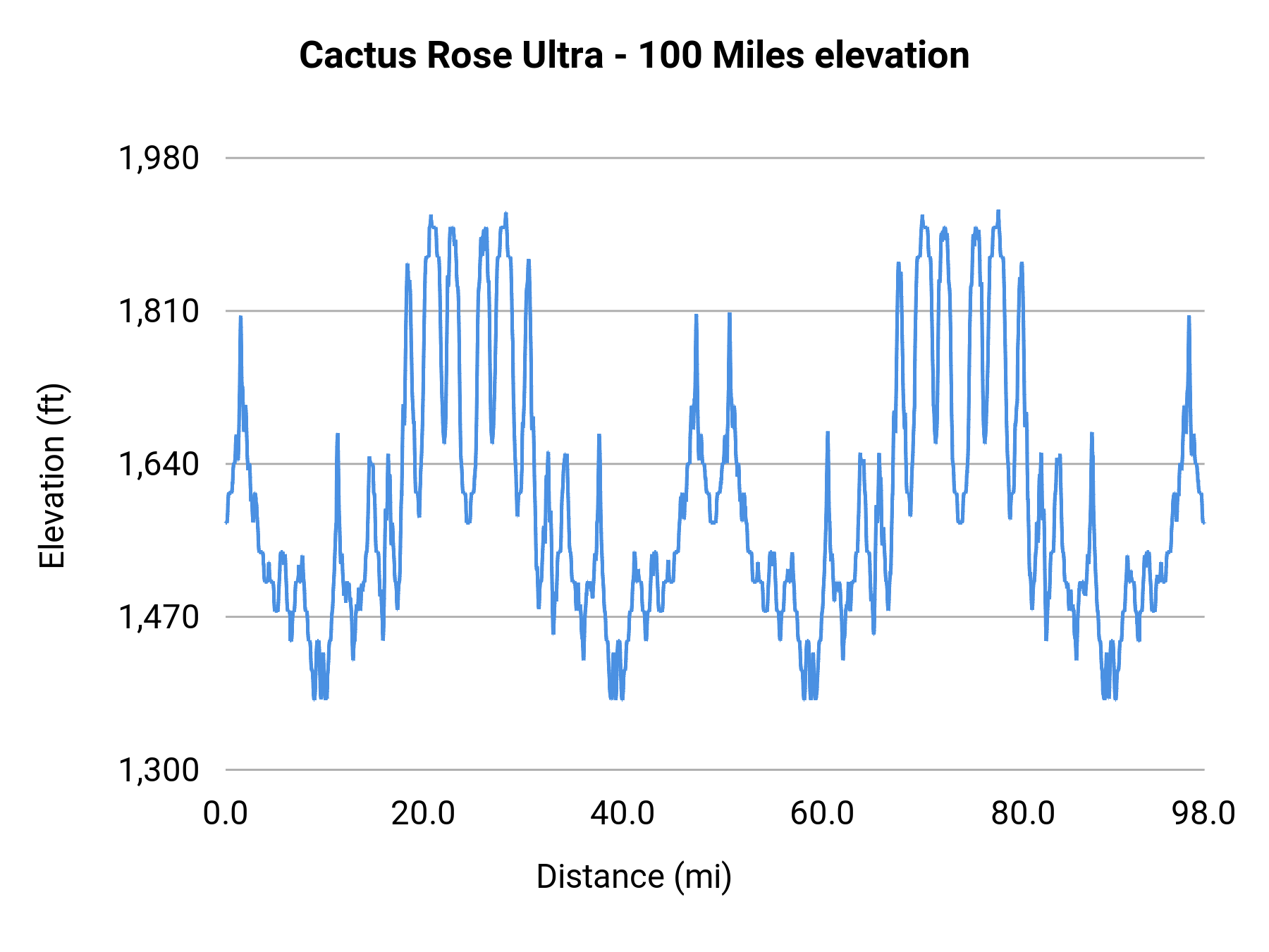 Cactus Rose Ultra - 100 Miles elevation profile