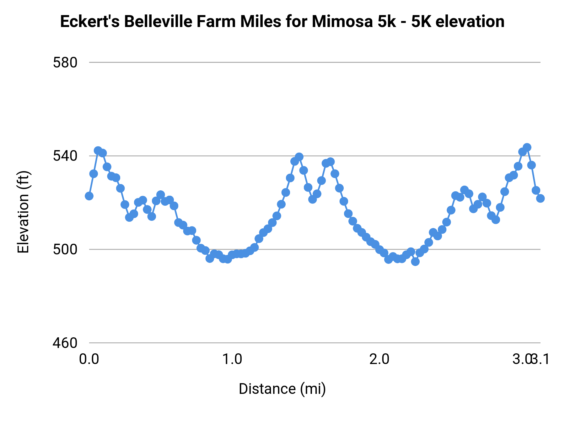 Eckert's Belleville Farm Miles for Mimosa 5k - 5K elevation profile