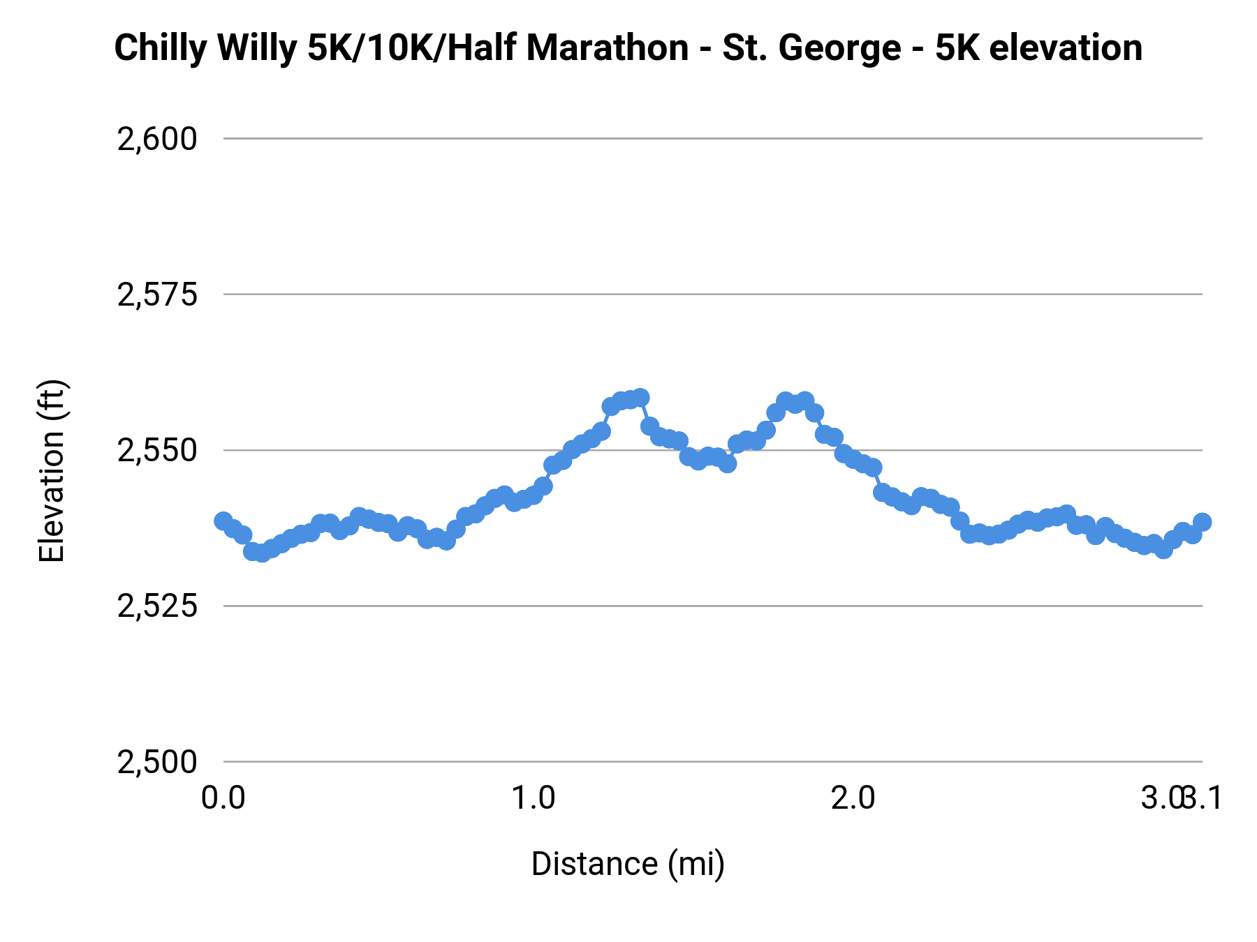 Chilly Willy 5K/10K/Half Marathon - St. George - 5K elevation profile