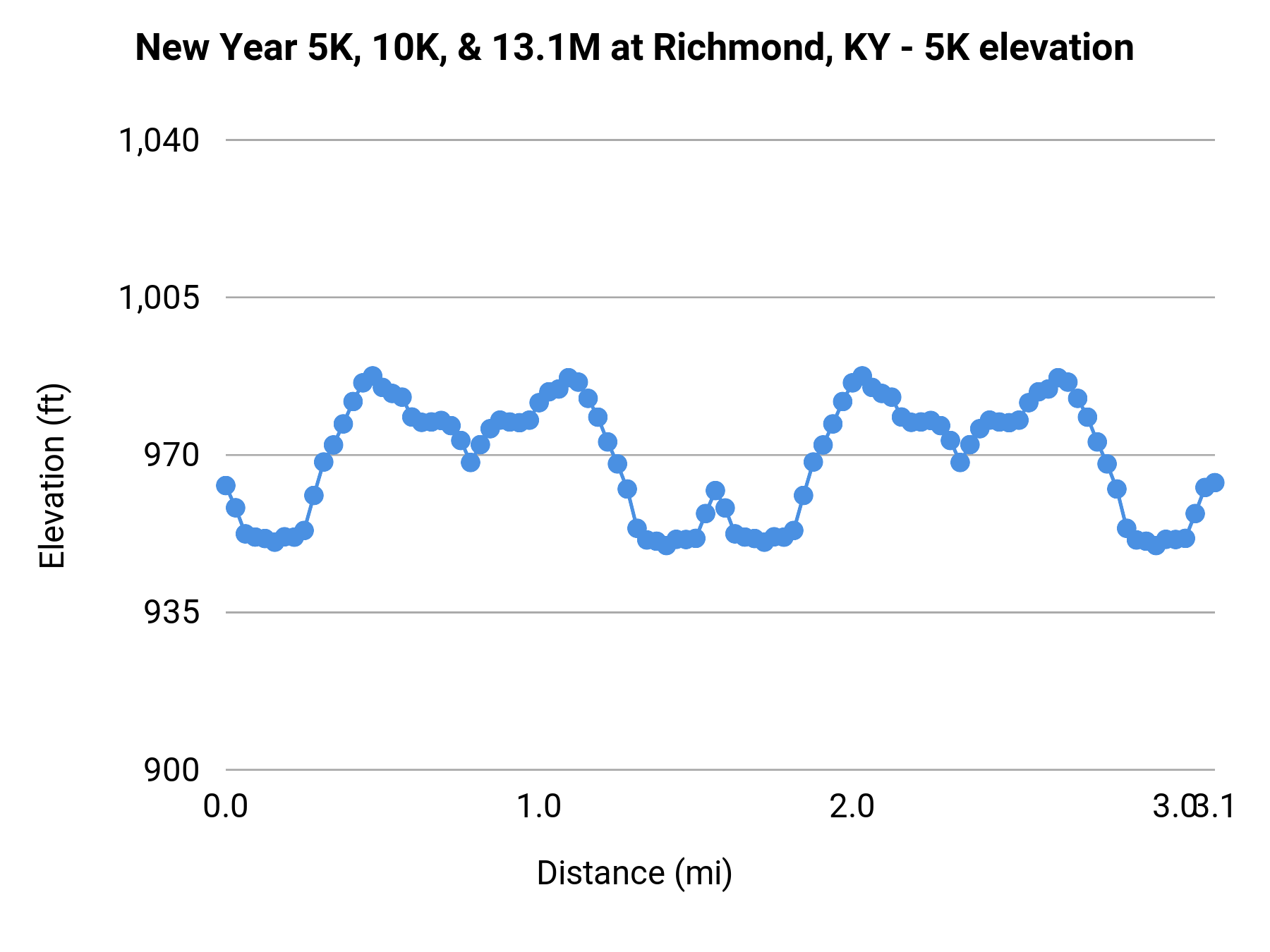 New Year 5K, 10K, & 13.1M at Richmond, KY - 5K elevation profile