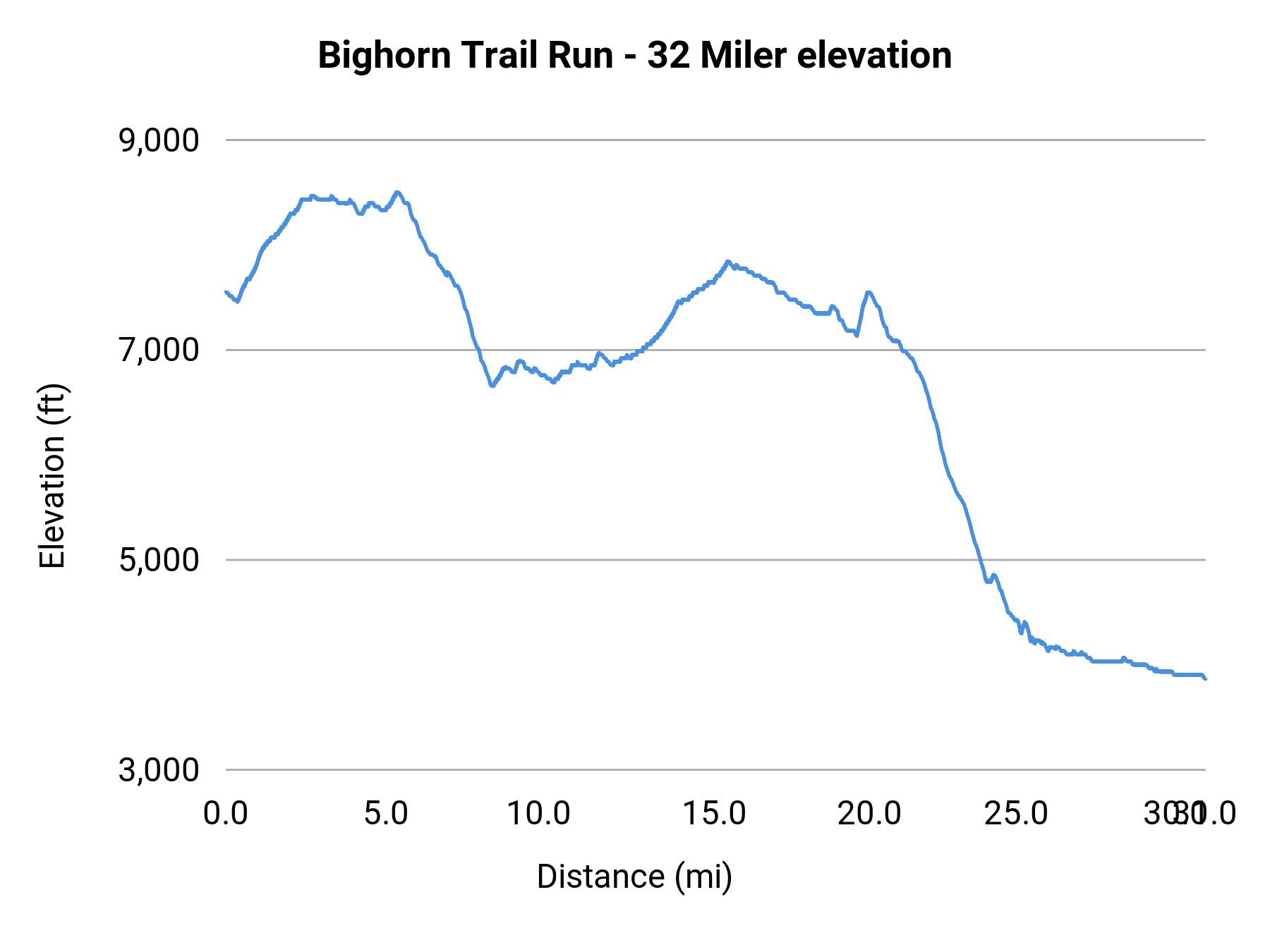 Bighorn Trail Run - 32 Miler elevation profile