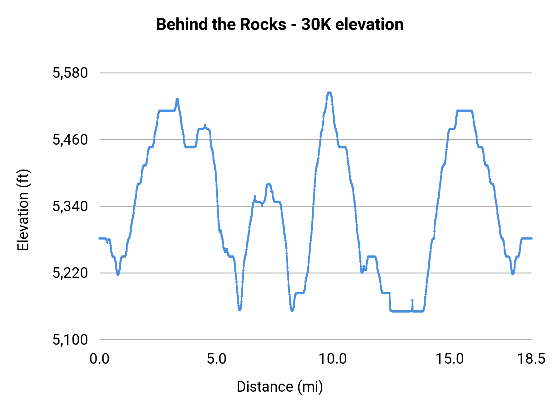 Behind the Rocks - 30K elevation profile