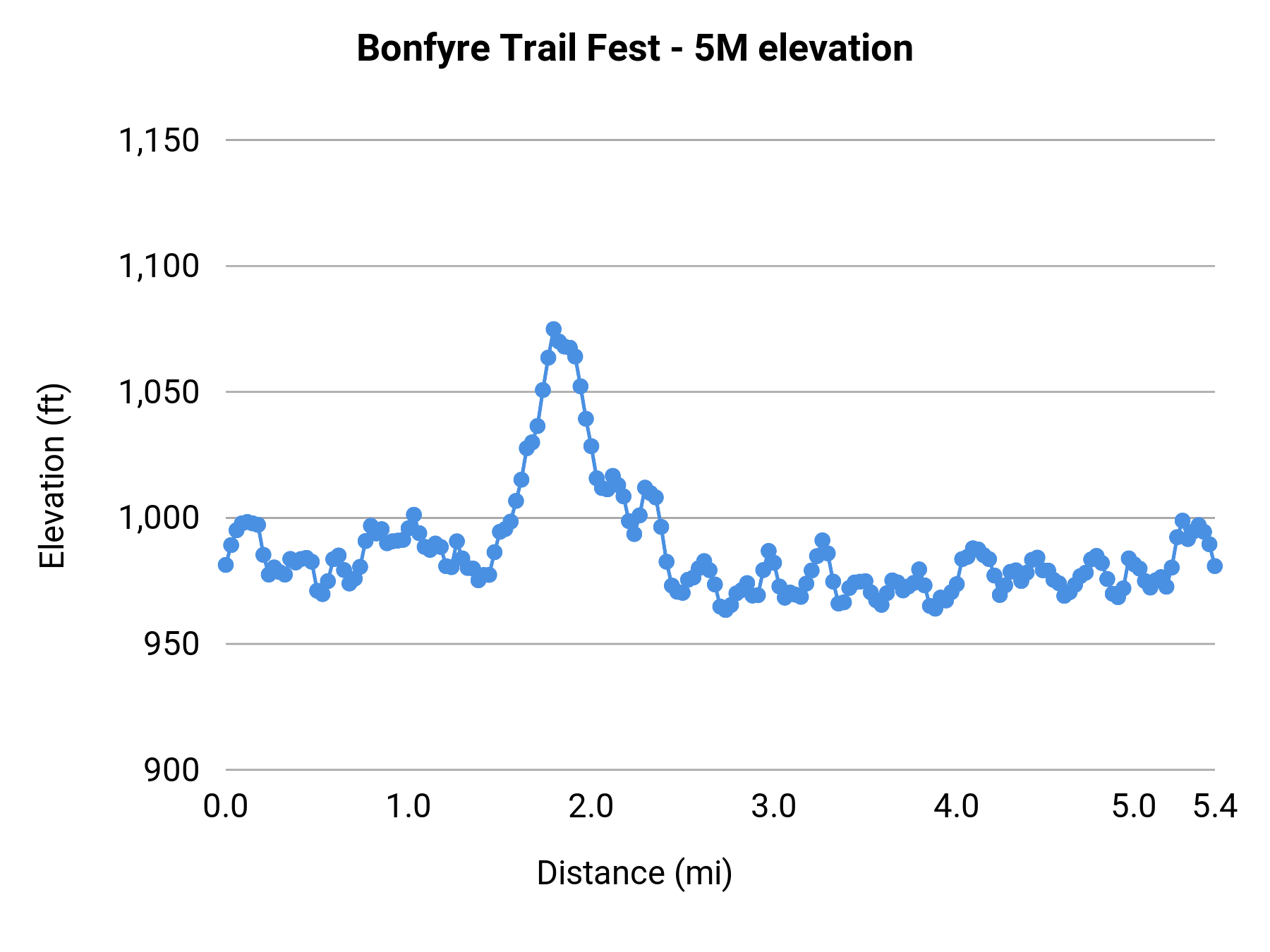 Bonfyre Trail Fest - 5M elevation profile