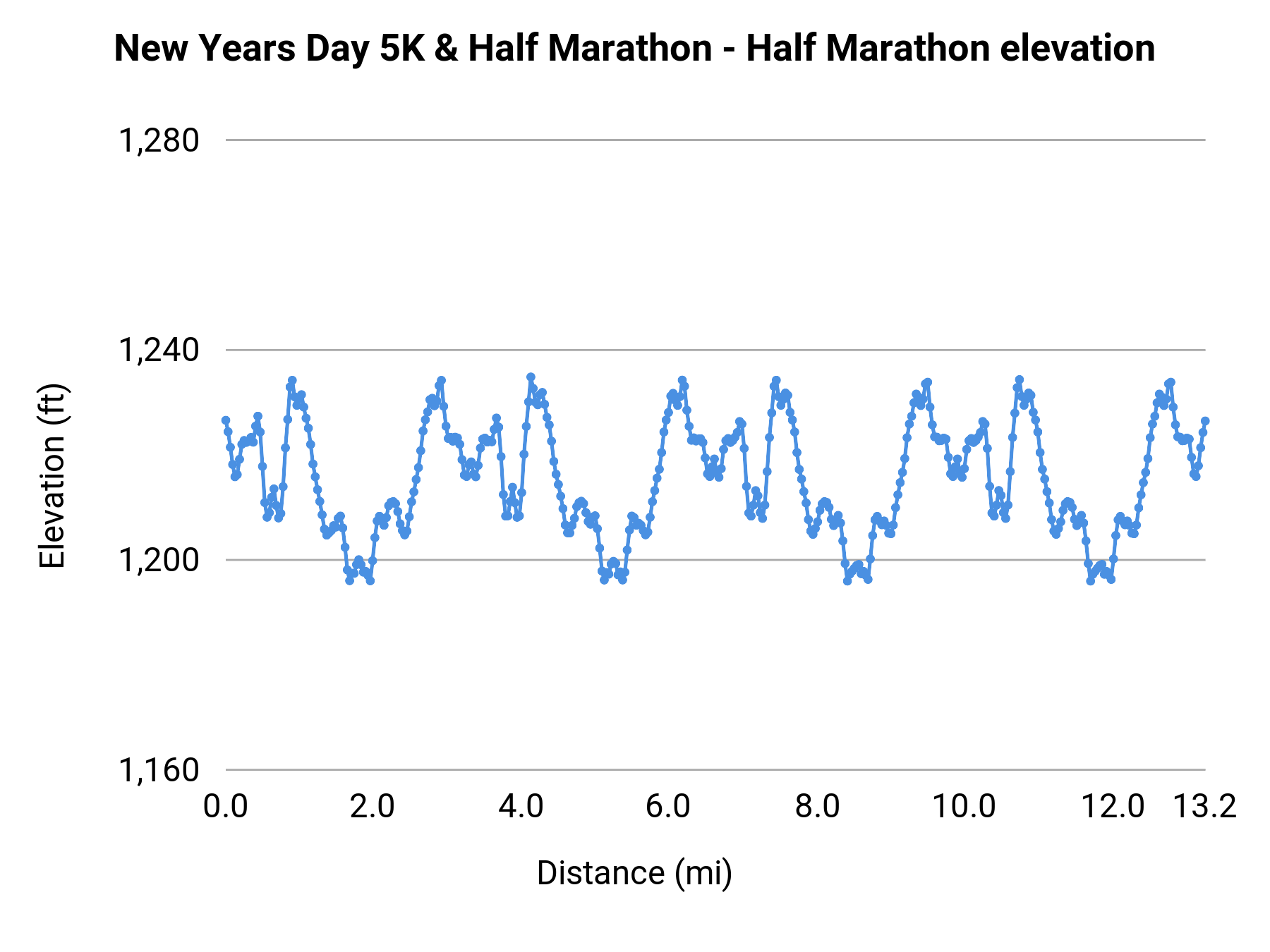 New Years Day 5K & Half Marathon - Half Marathon elevation profile