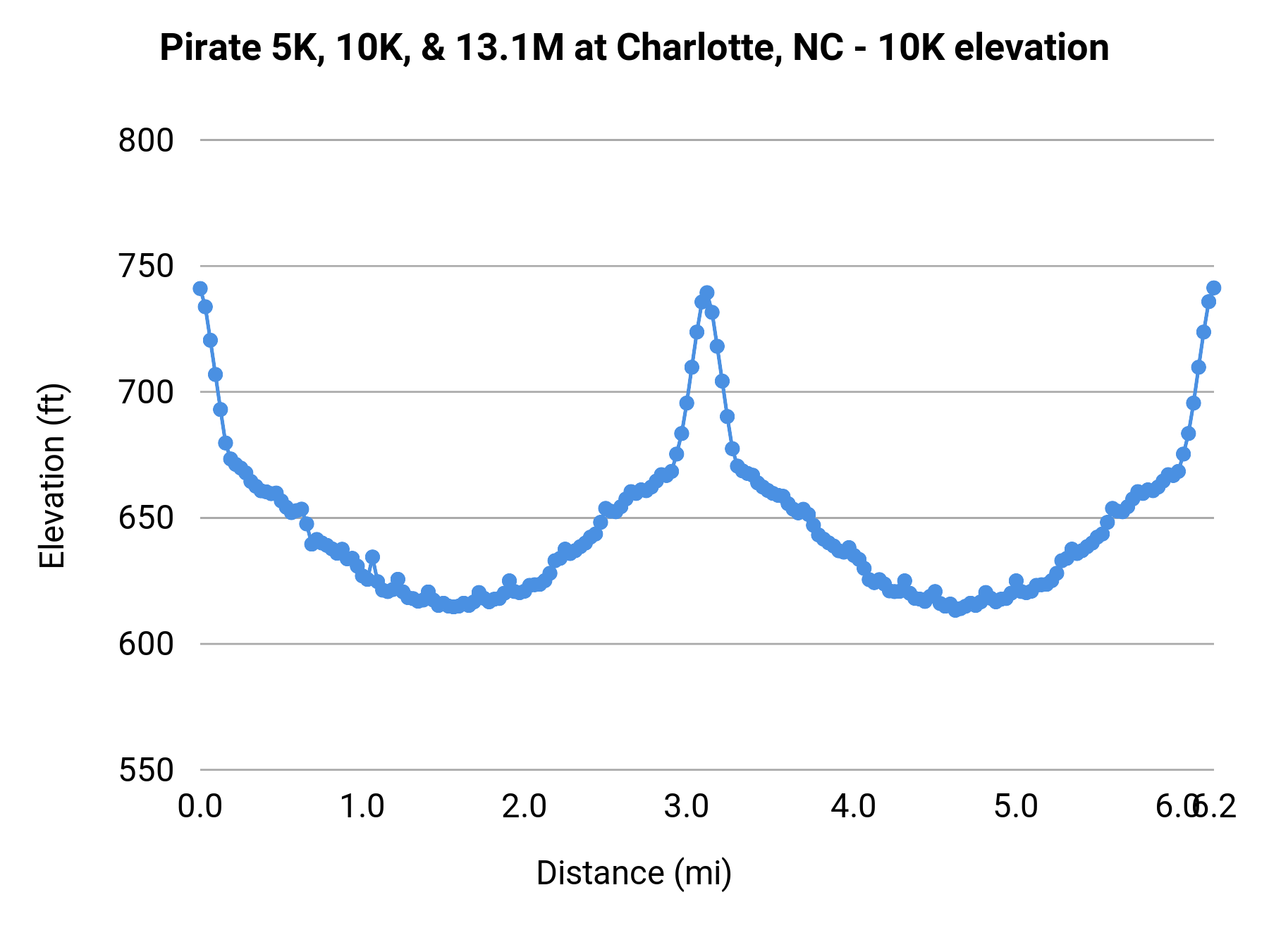 Pirate 5K, 10K, & 13.1M at Charlotte, NC - 10K elevation profile