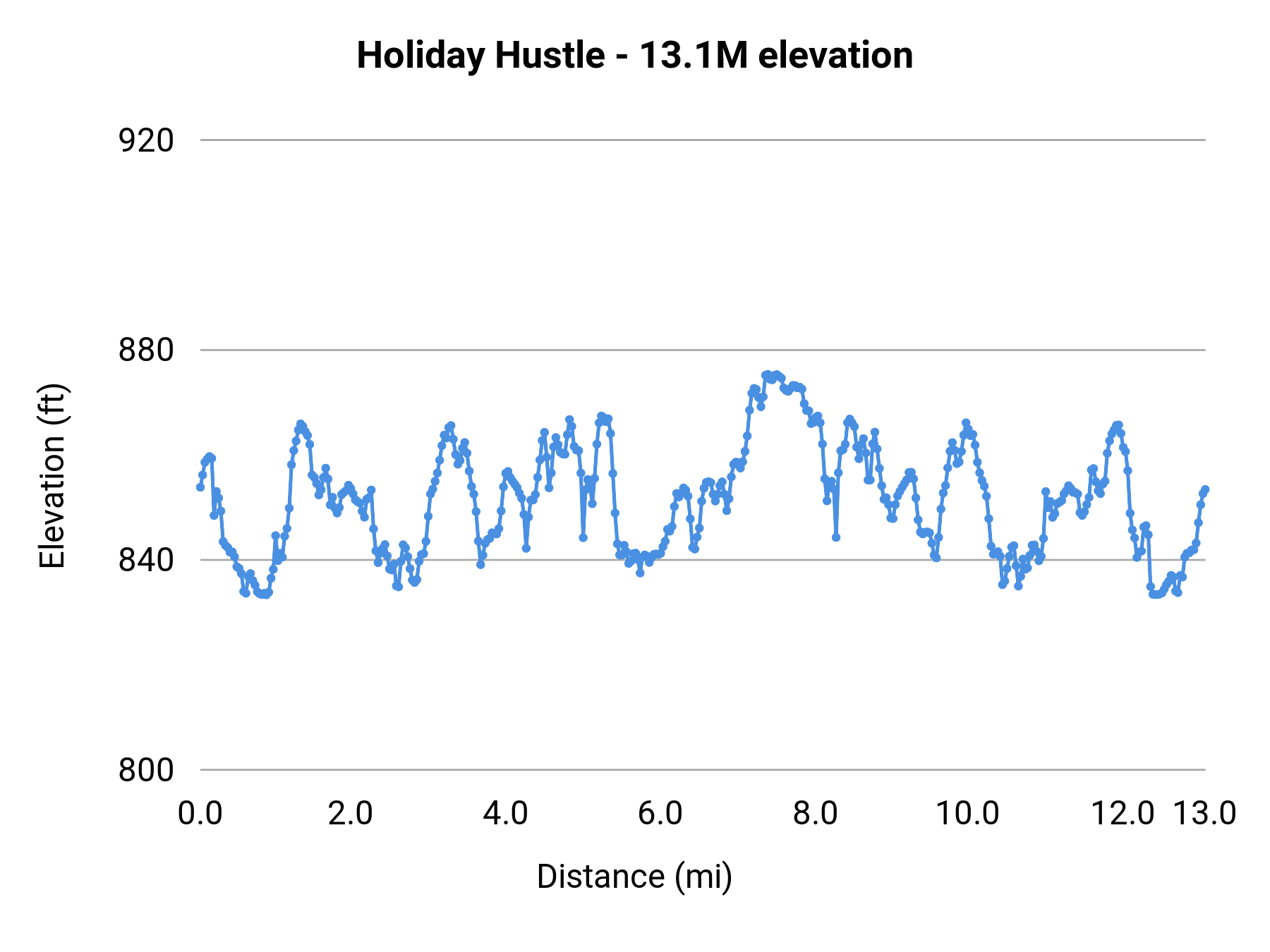 Holiday Hustle - 13.1M elevation profile