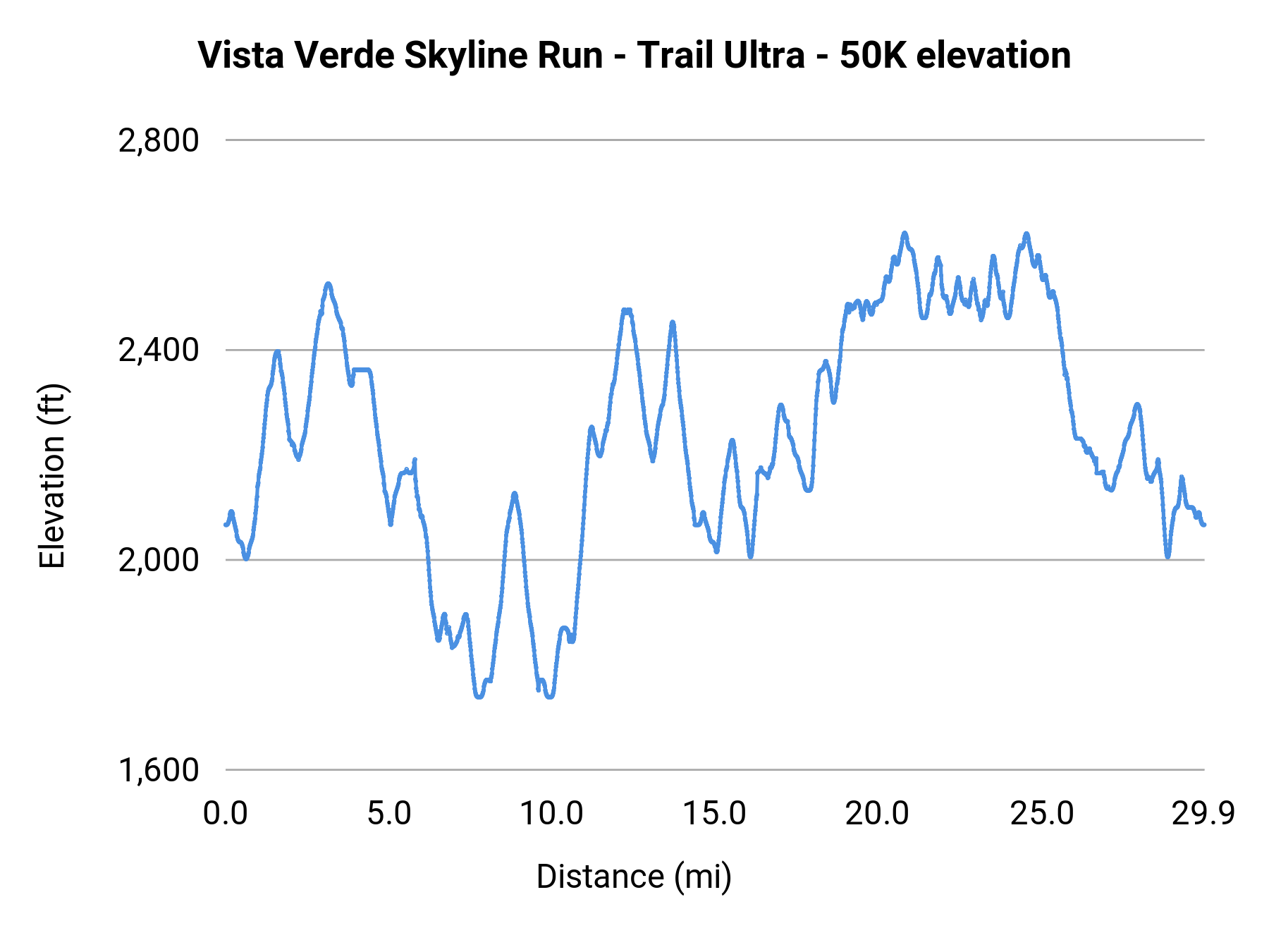 Vista Verde Skyline Run - Trail Ultra - 50K elevation profile