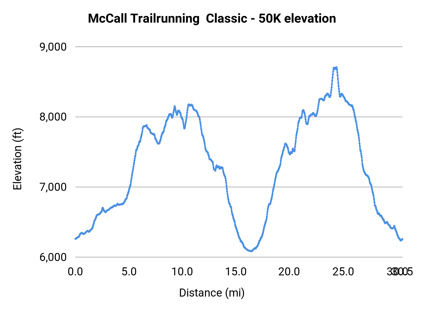 McCall Trailrunning Classic - 50K elevation profile