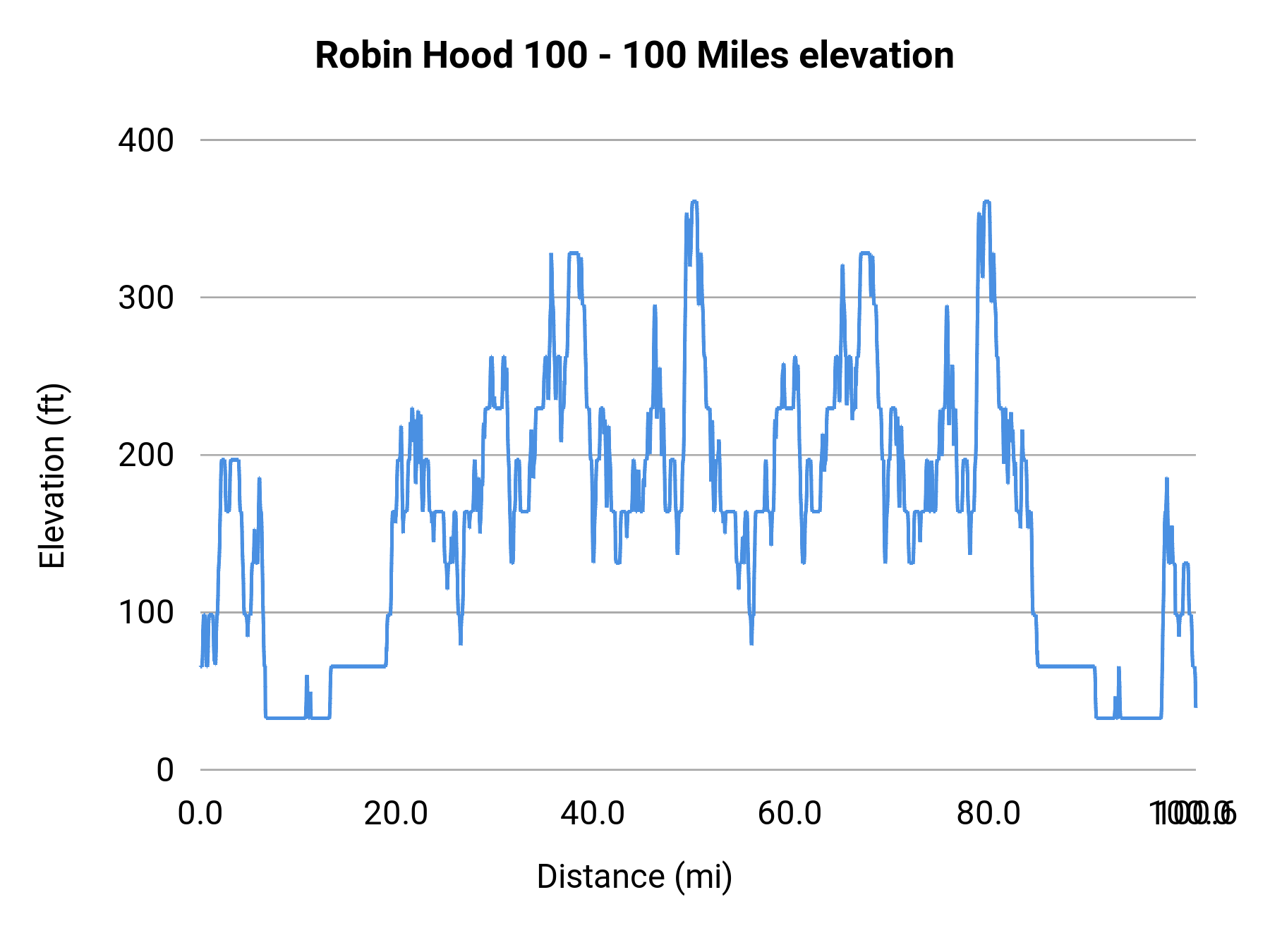 Robin Hood 100 - 100 Miles elevation profile