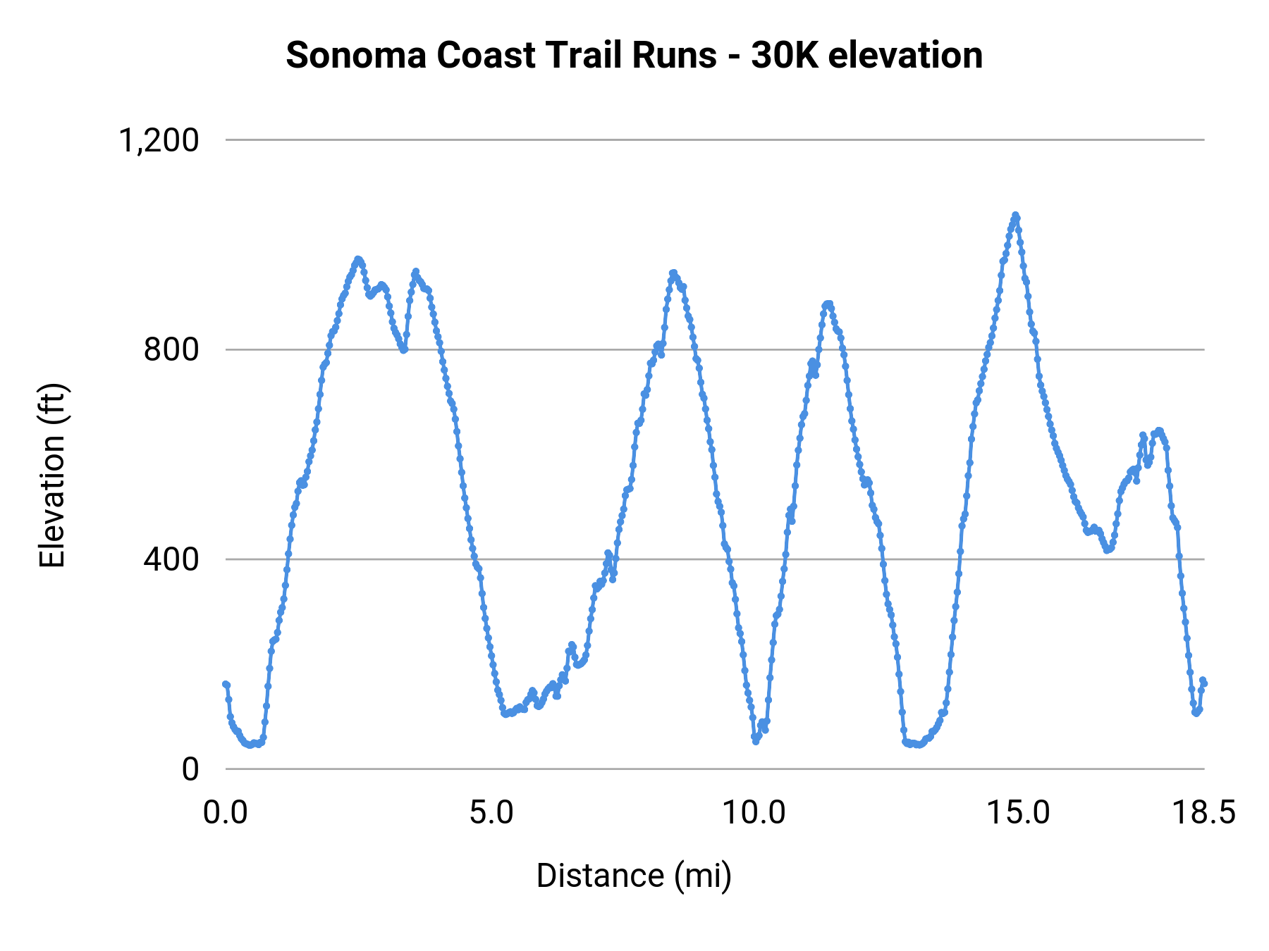 Sonoma Coast Trail Runs - 30K elevation profile