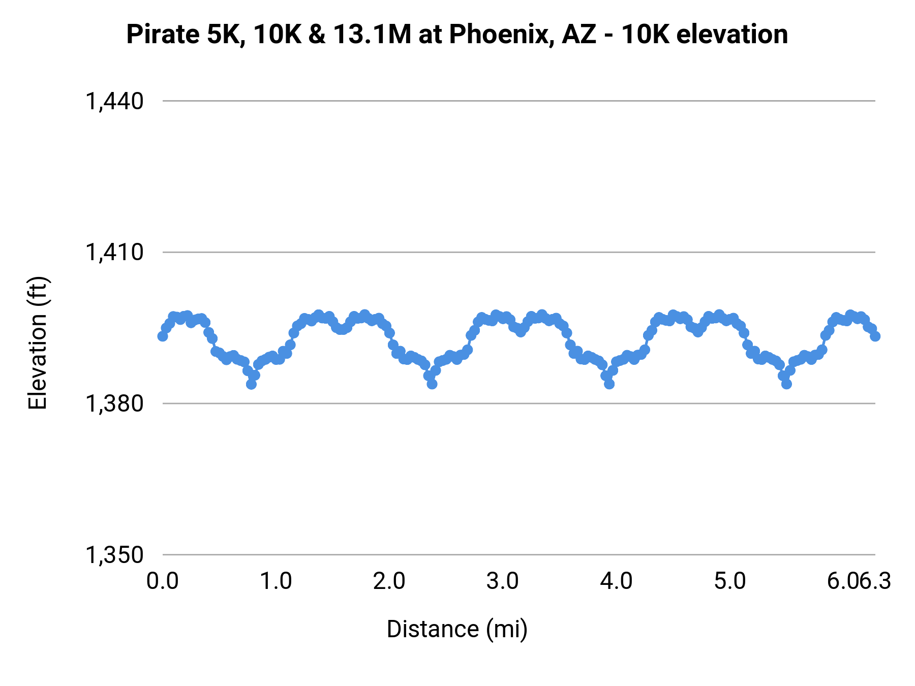 Pirate 5K, 10K & 13.1M at Phoenix, AZ - 10K elevation profile