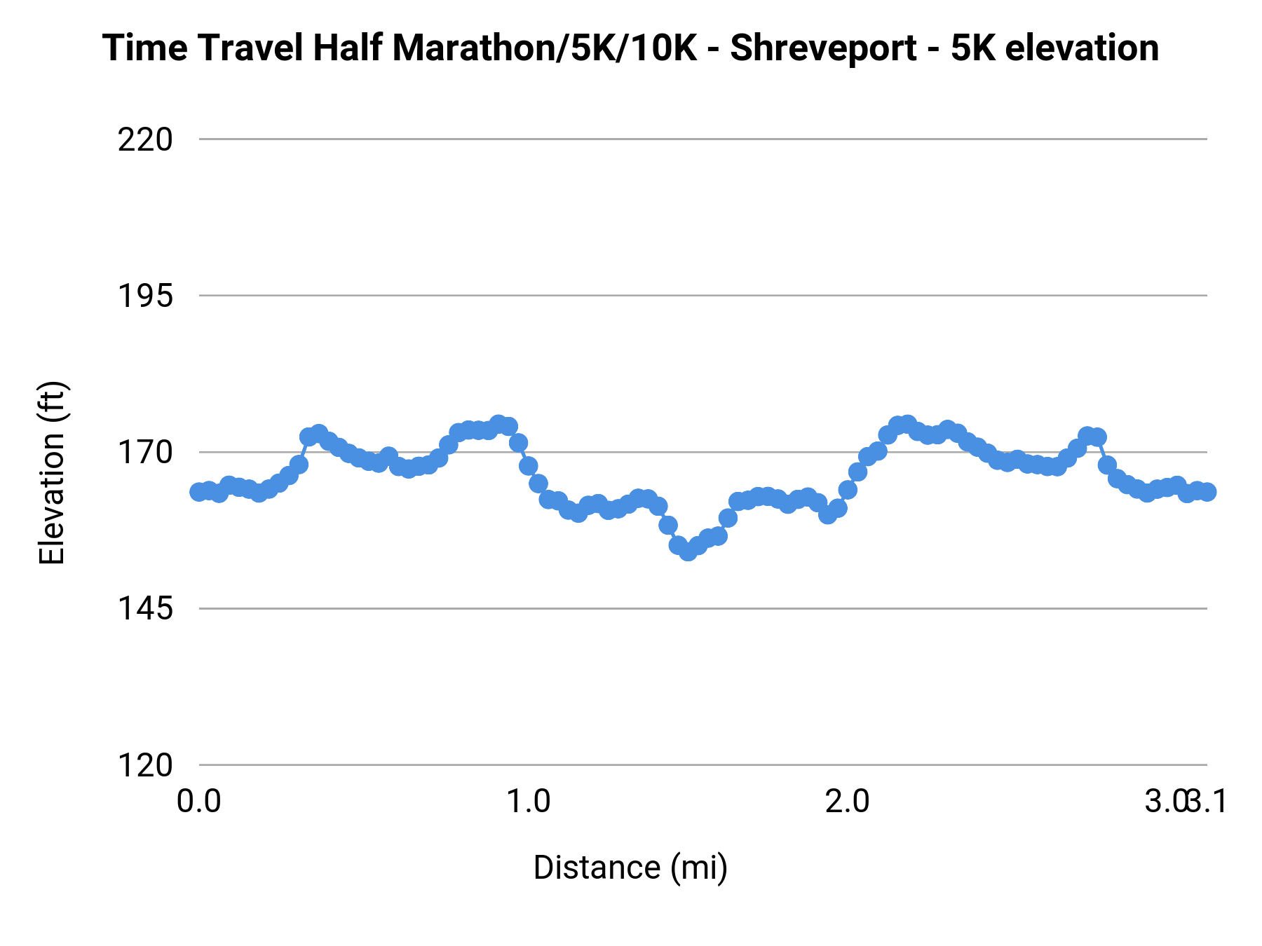 Time Travel Half Marathon/5K/10K - Shreveport - 5K elevation profile