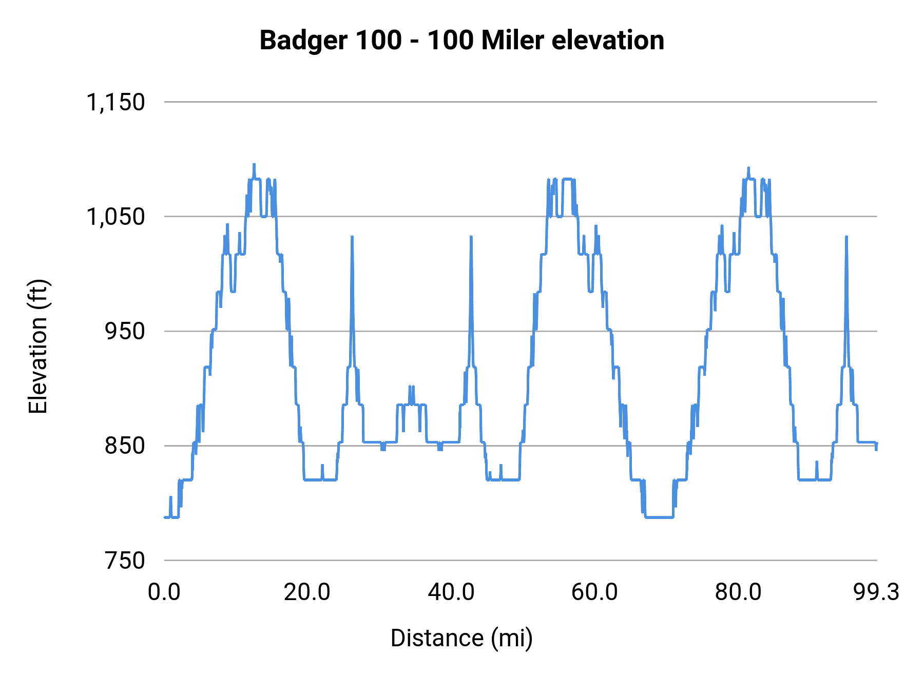 Badger 100 - 100 Miler elevation profile
