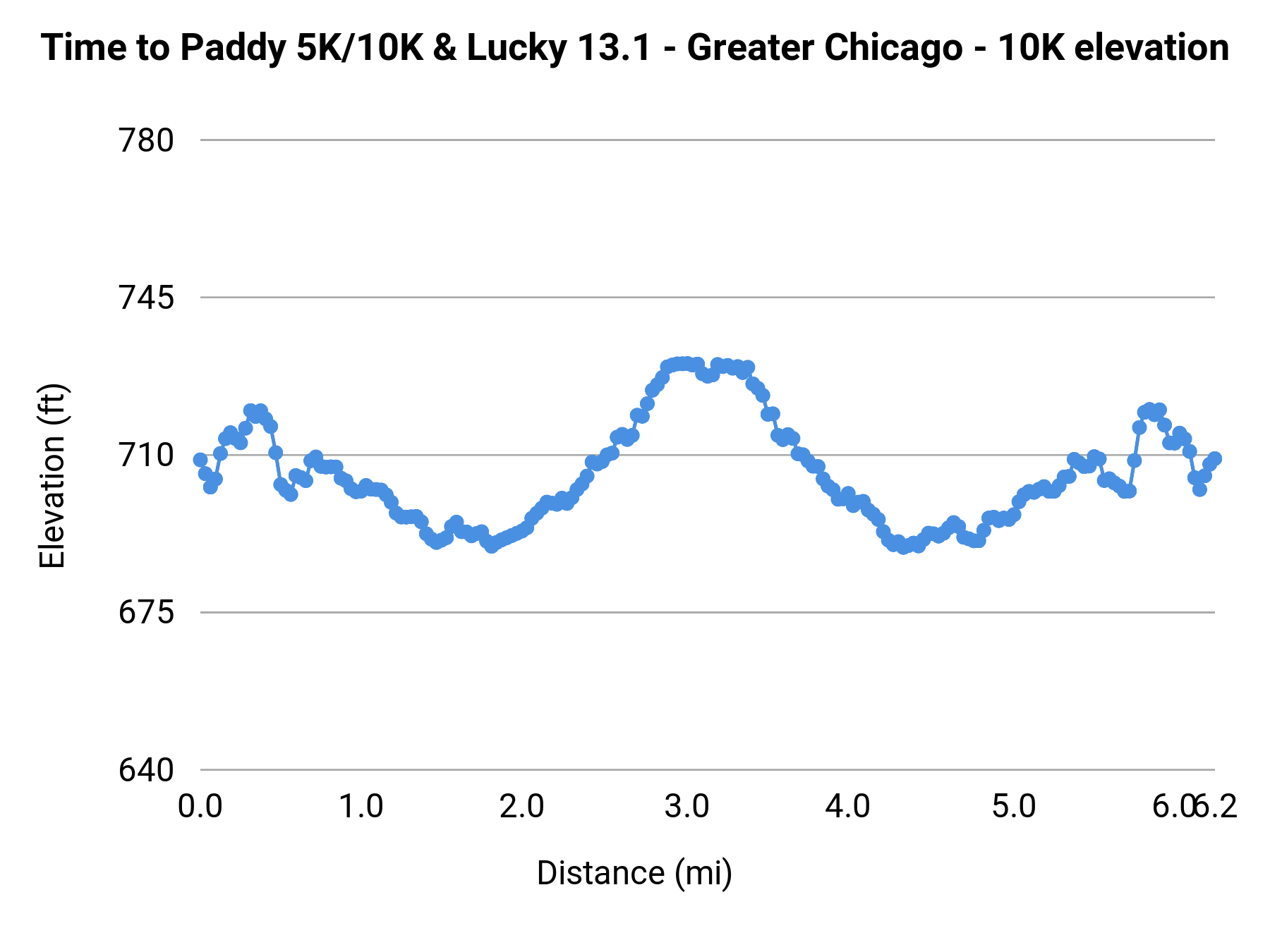 Time to Paddy 5K/10K & Lucky 13.1 - Greater Chicago - 10K elevation profile