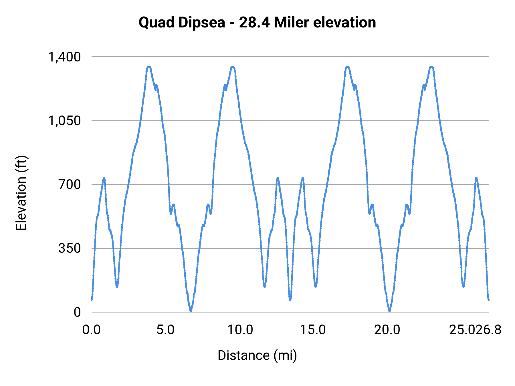 Quad Dipsea - 28.4 Miler elevation profile