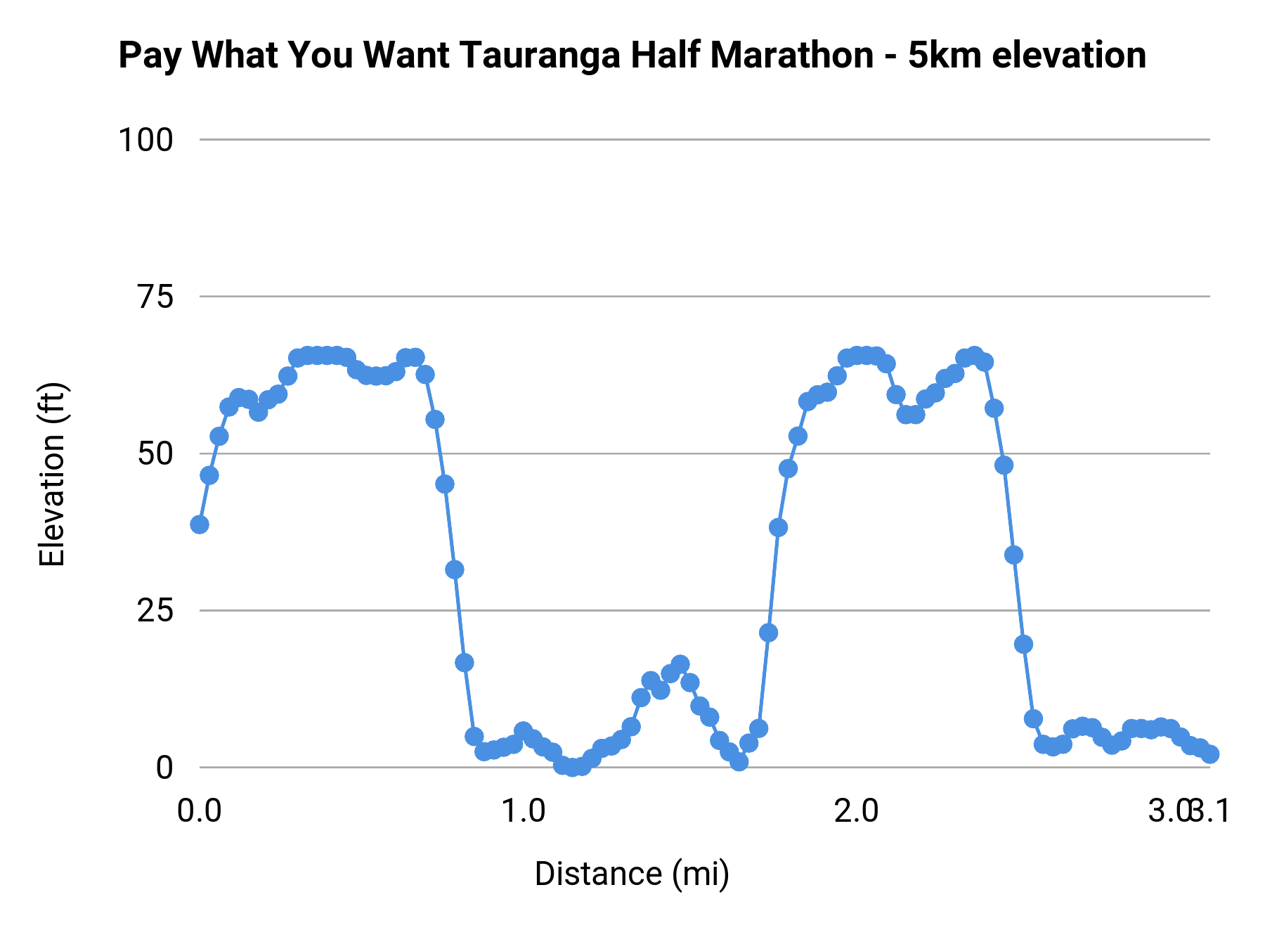 Pay What You Want Tauranga Half Marathon - 5km elevation profile