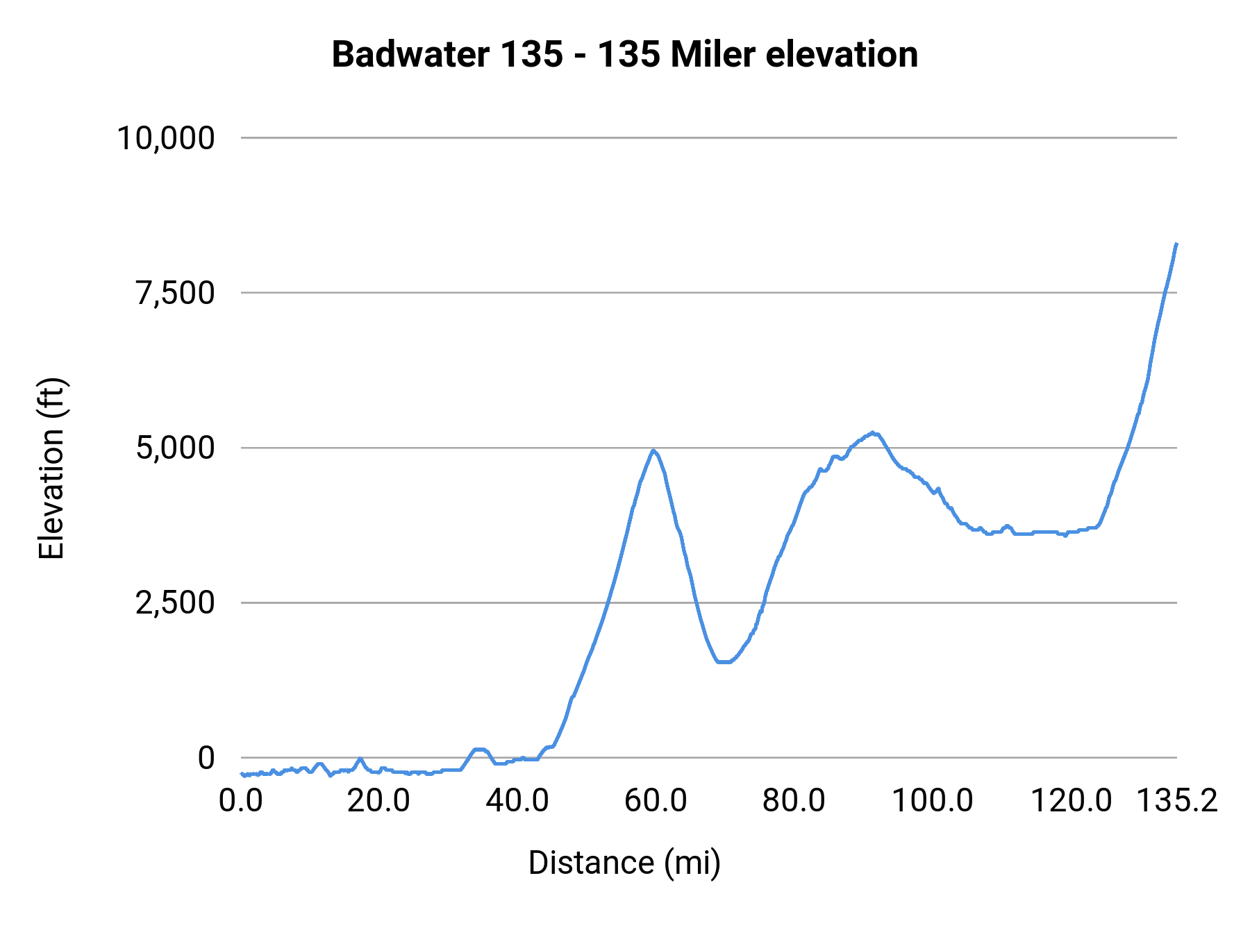 Badwater 135 - 135 Miler elevation profile