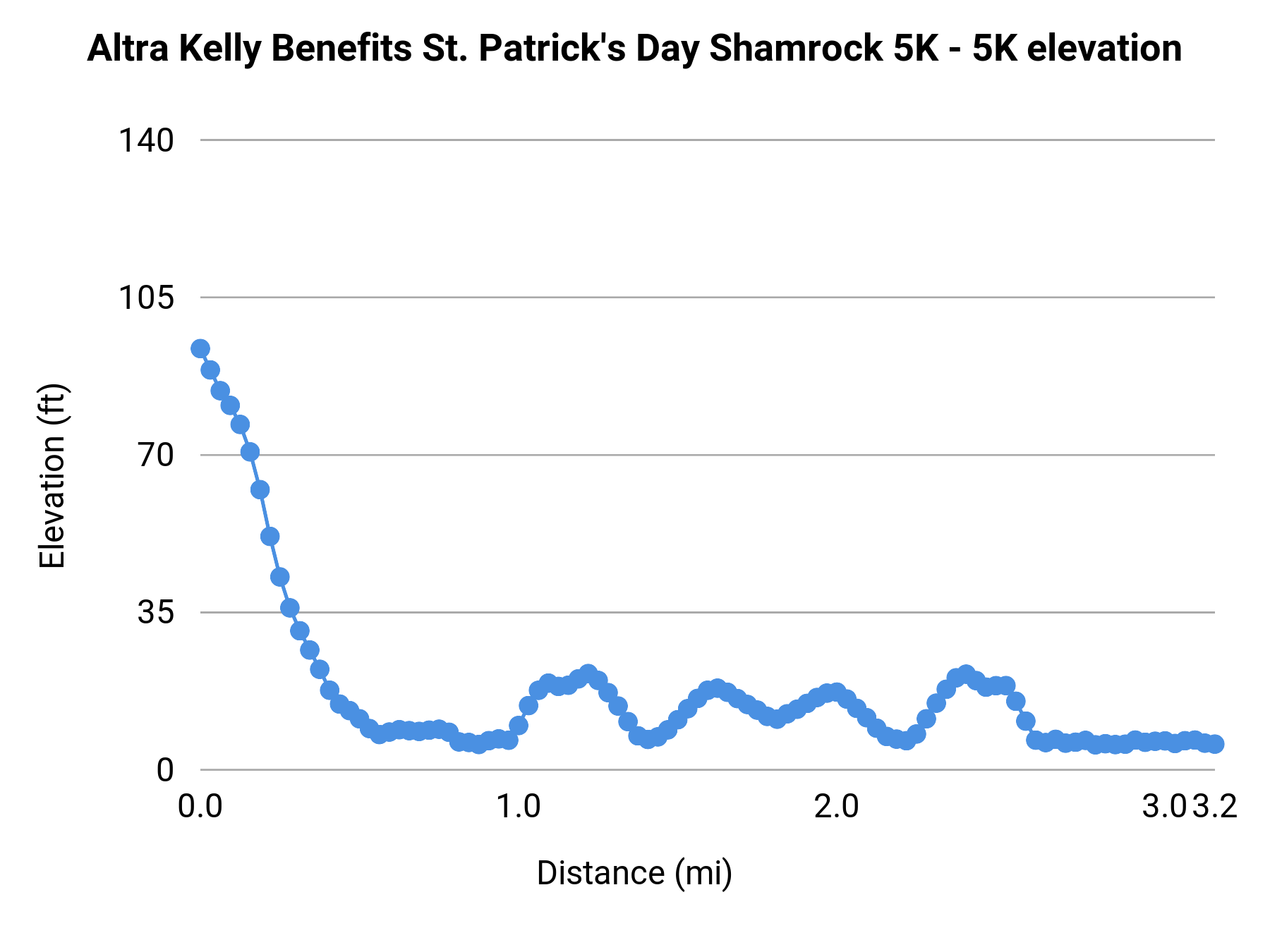 Altra Kelly Benefits St. Patrick's Day Shamrock 5K - 5K elevation profile