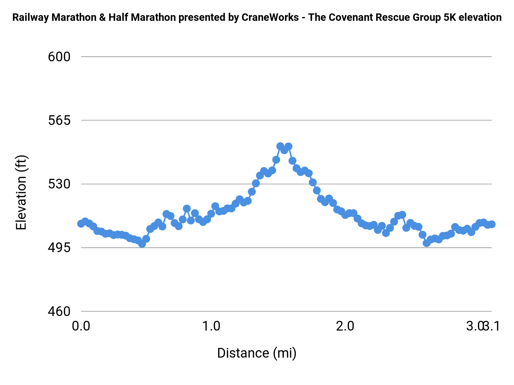 Railway Marathon & Half Marathon presented by CraneWorks - 5K elevation profile