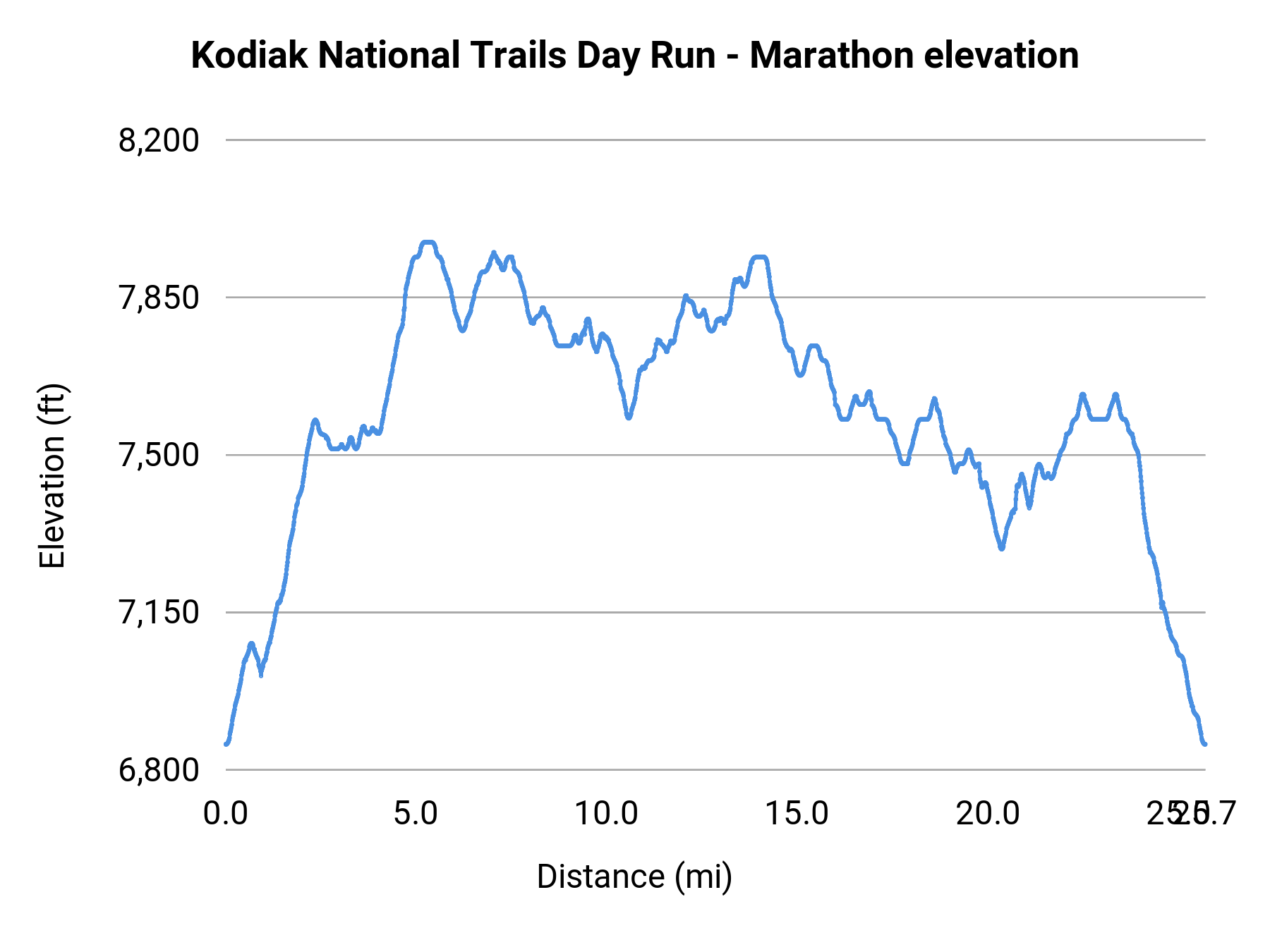 Kodiak National Trails Day Run - Marathon elevation profile