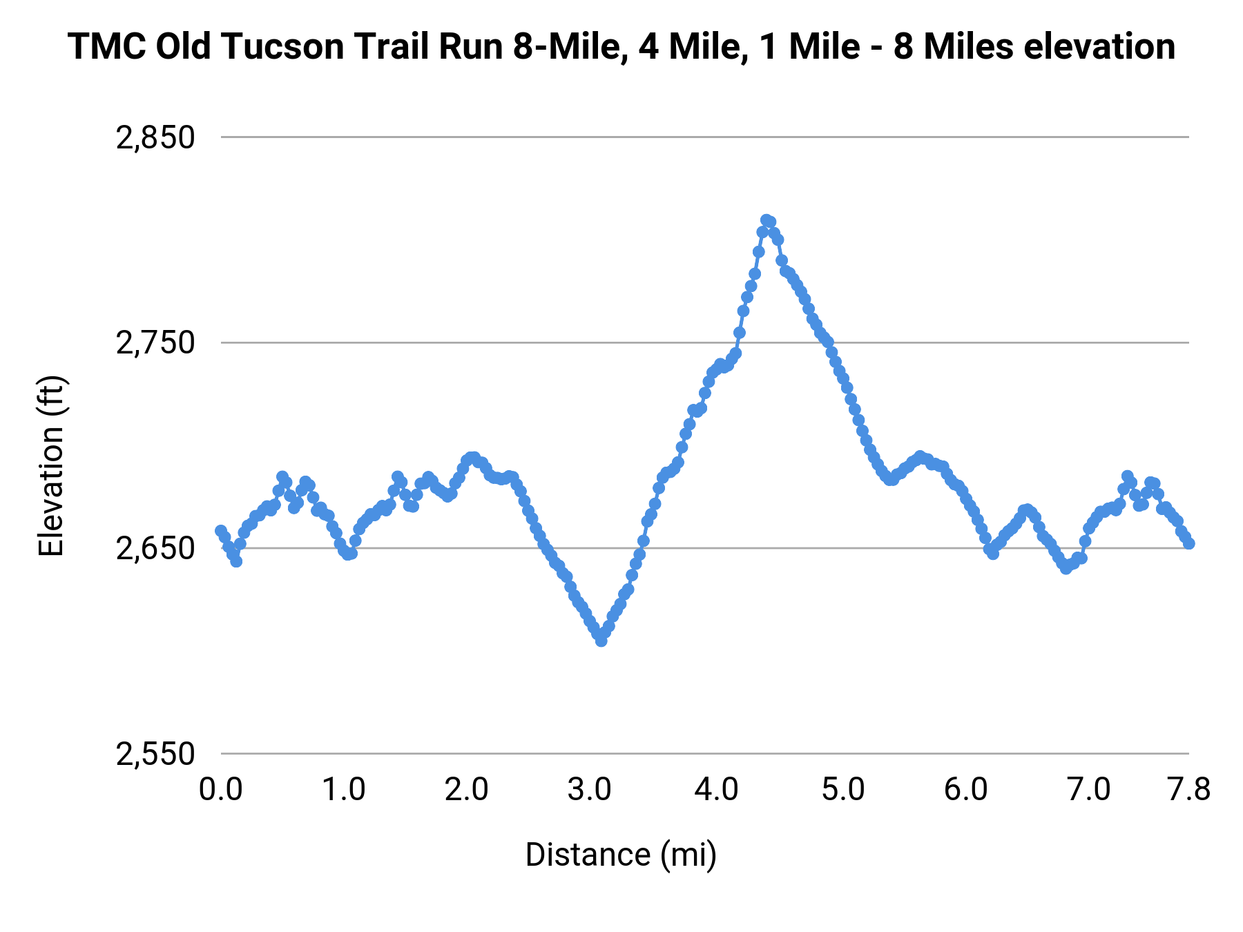 TMC Old Tucson Trail Run 8-Mile, 4 Mile, 1 Mile - 8 Miles elevation profile