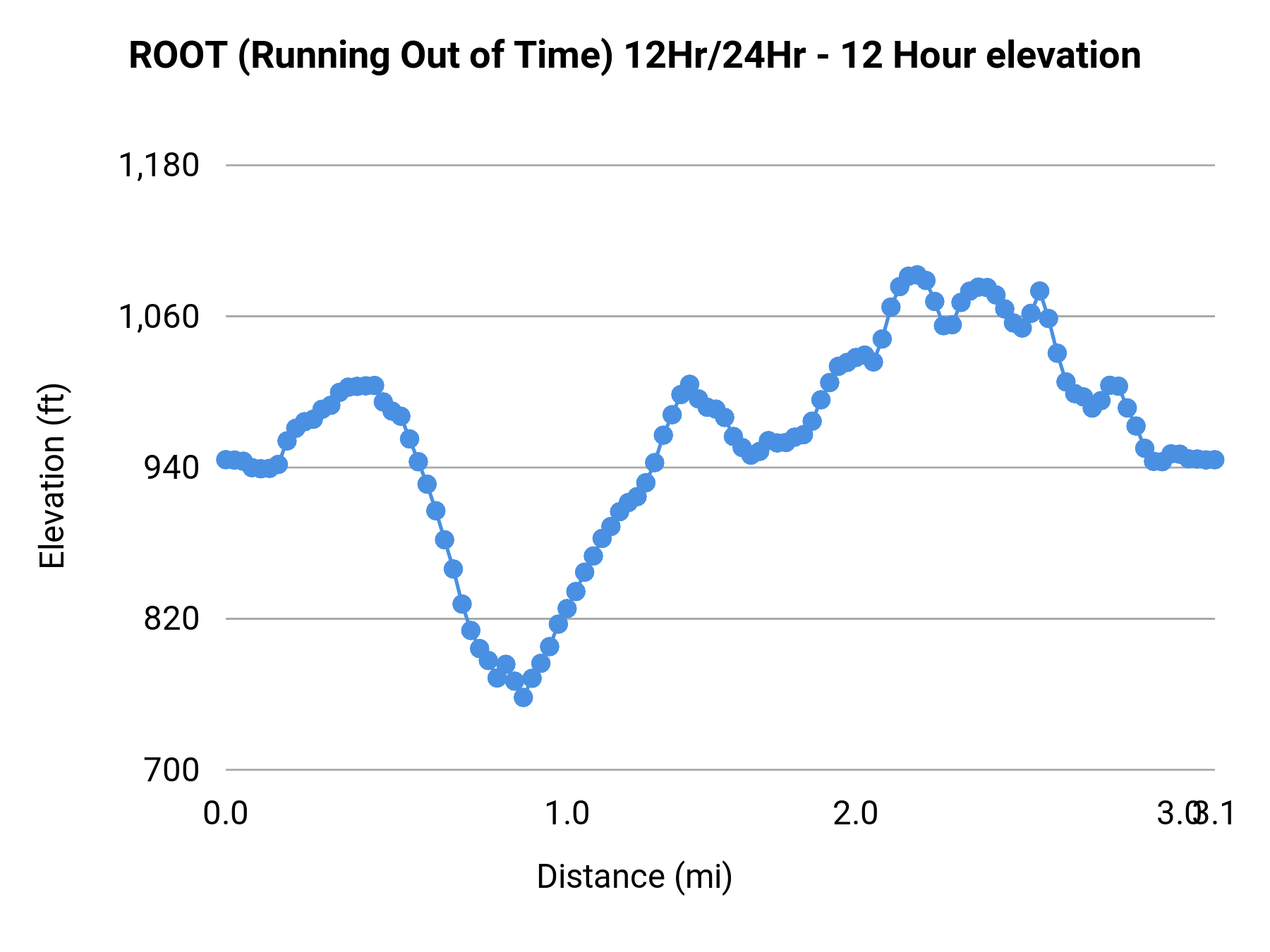 ROOT (Running Out of Time) 12Hr/24Hr - 12 Hour elevation profile