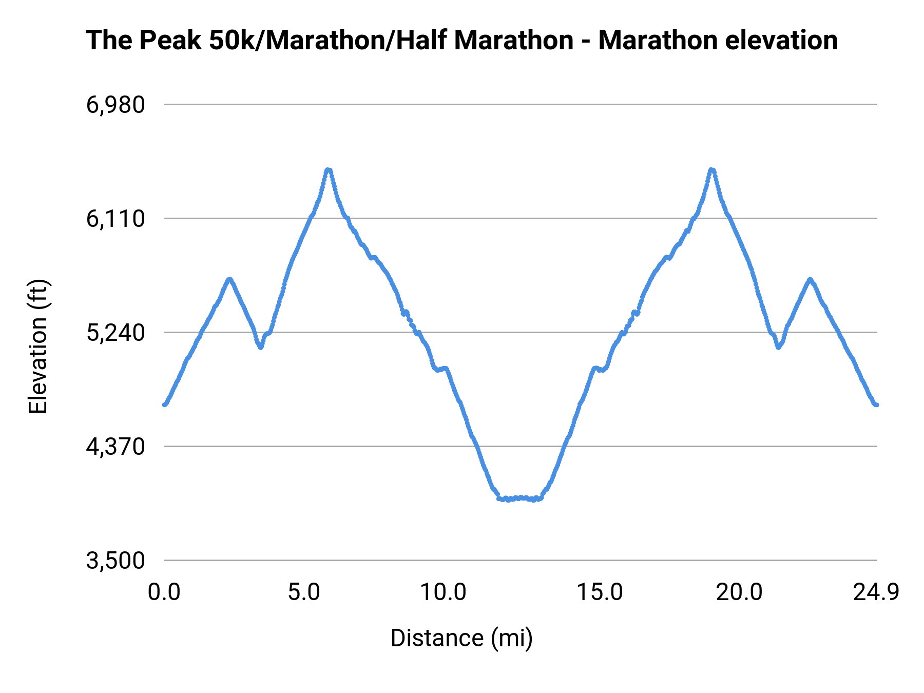 The Peak 50k/Marathon/Half Marathon - Marathon elevation profile