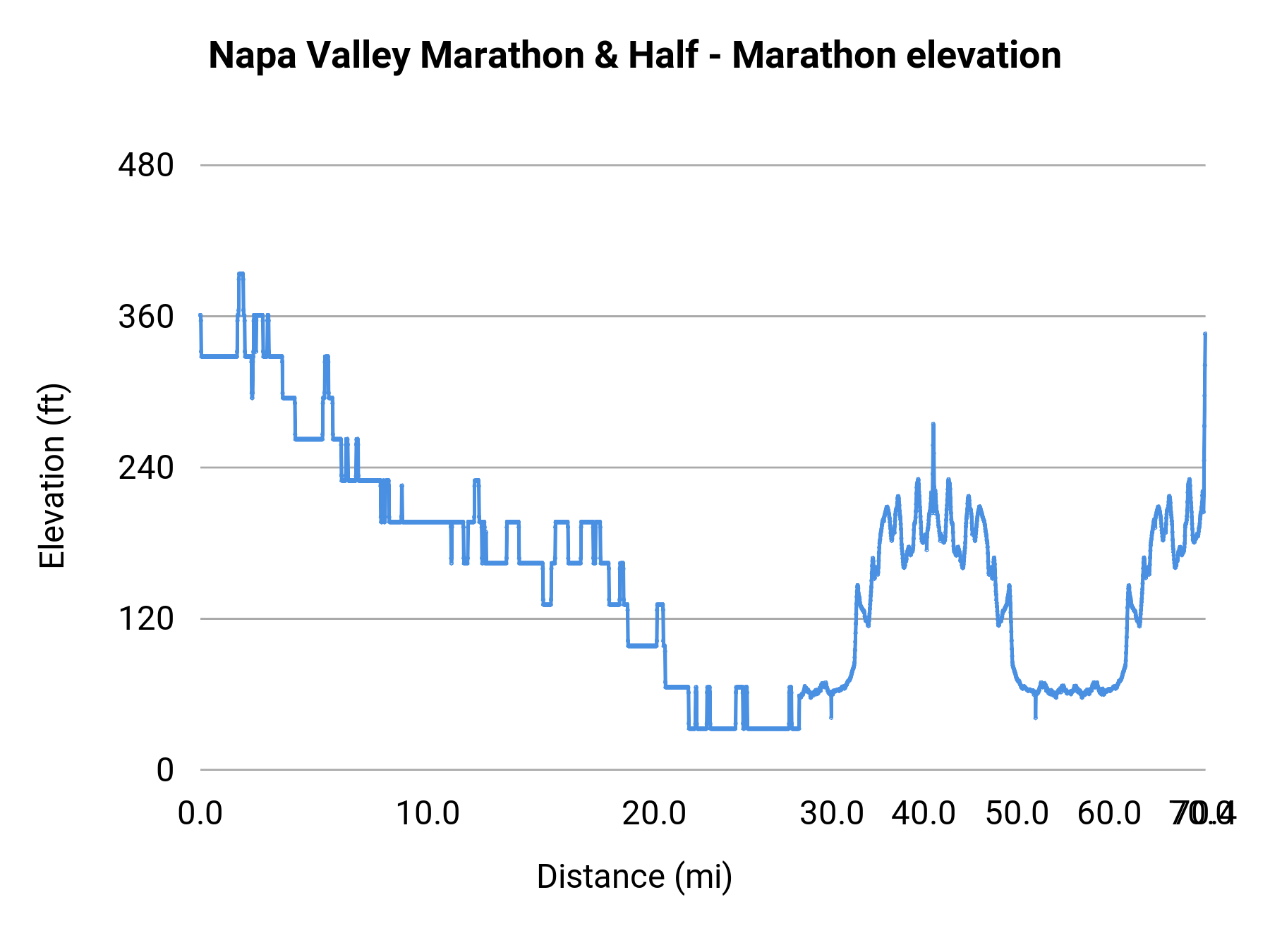 Napa Valley Marathon & Half - Marathon elevation profile
