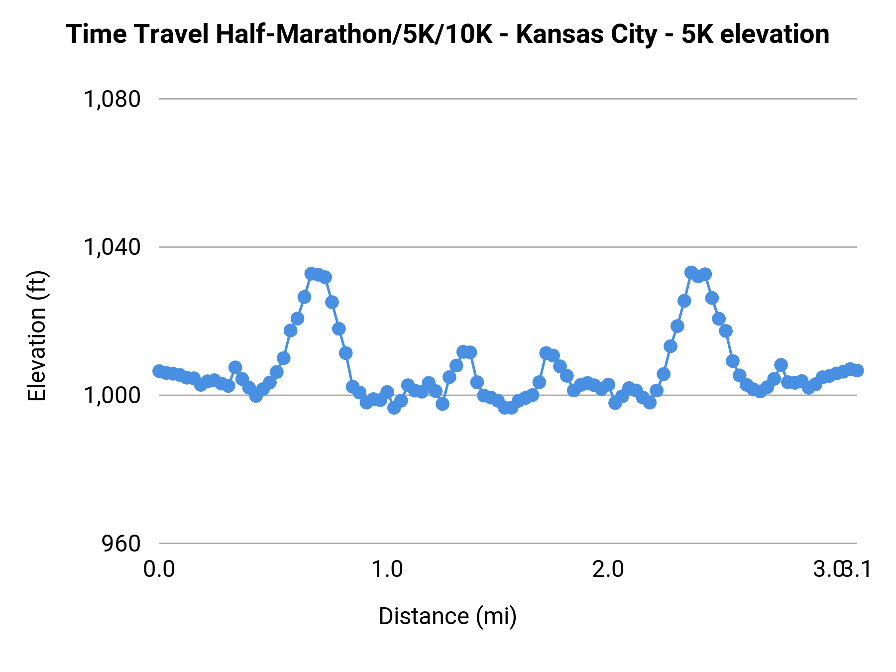 Time Travel Half-Marathon/5K/10K - Kansas City - 5K elevation profile