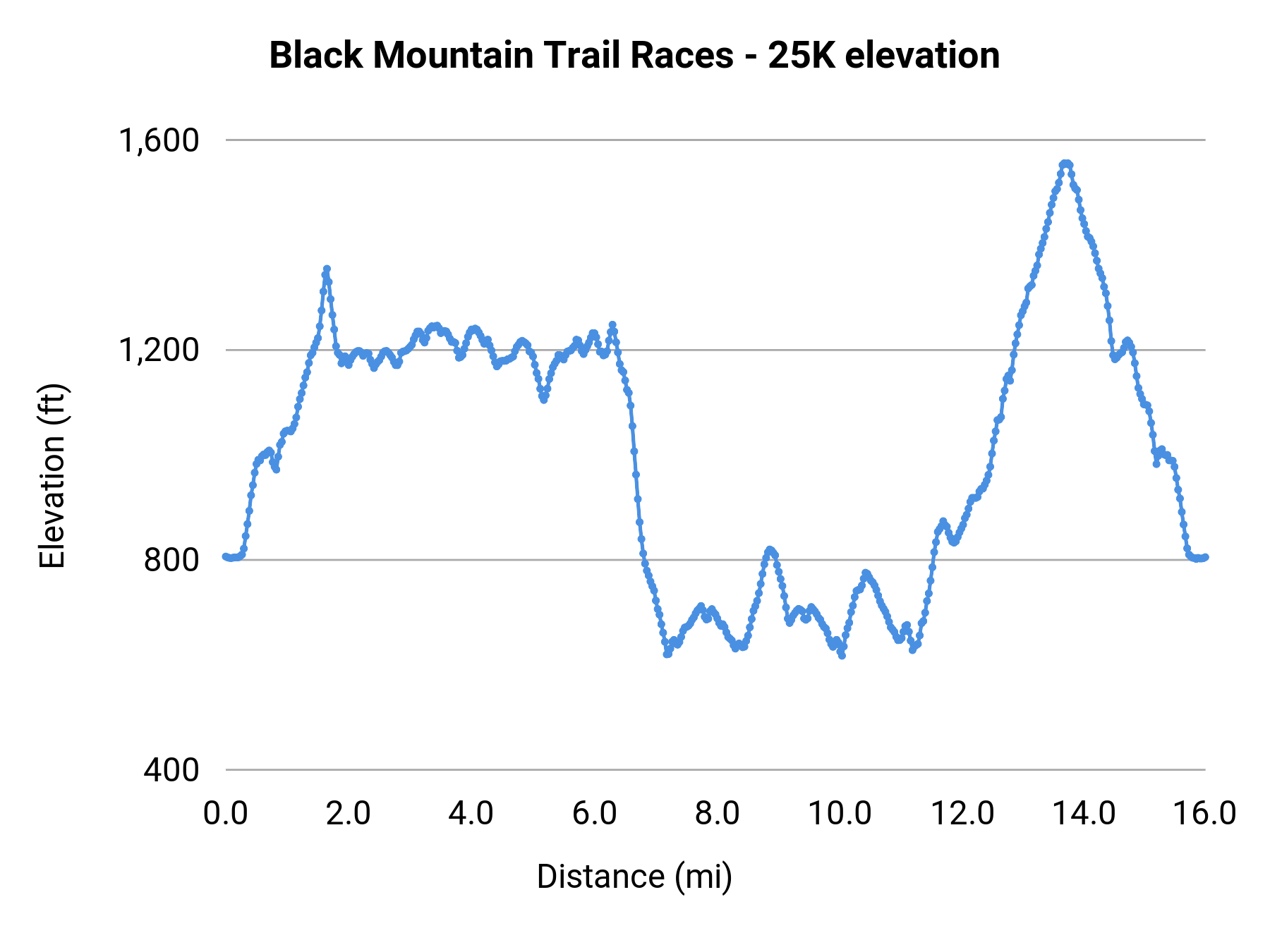 Black Mountain Trail Races - 25K elevation profile