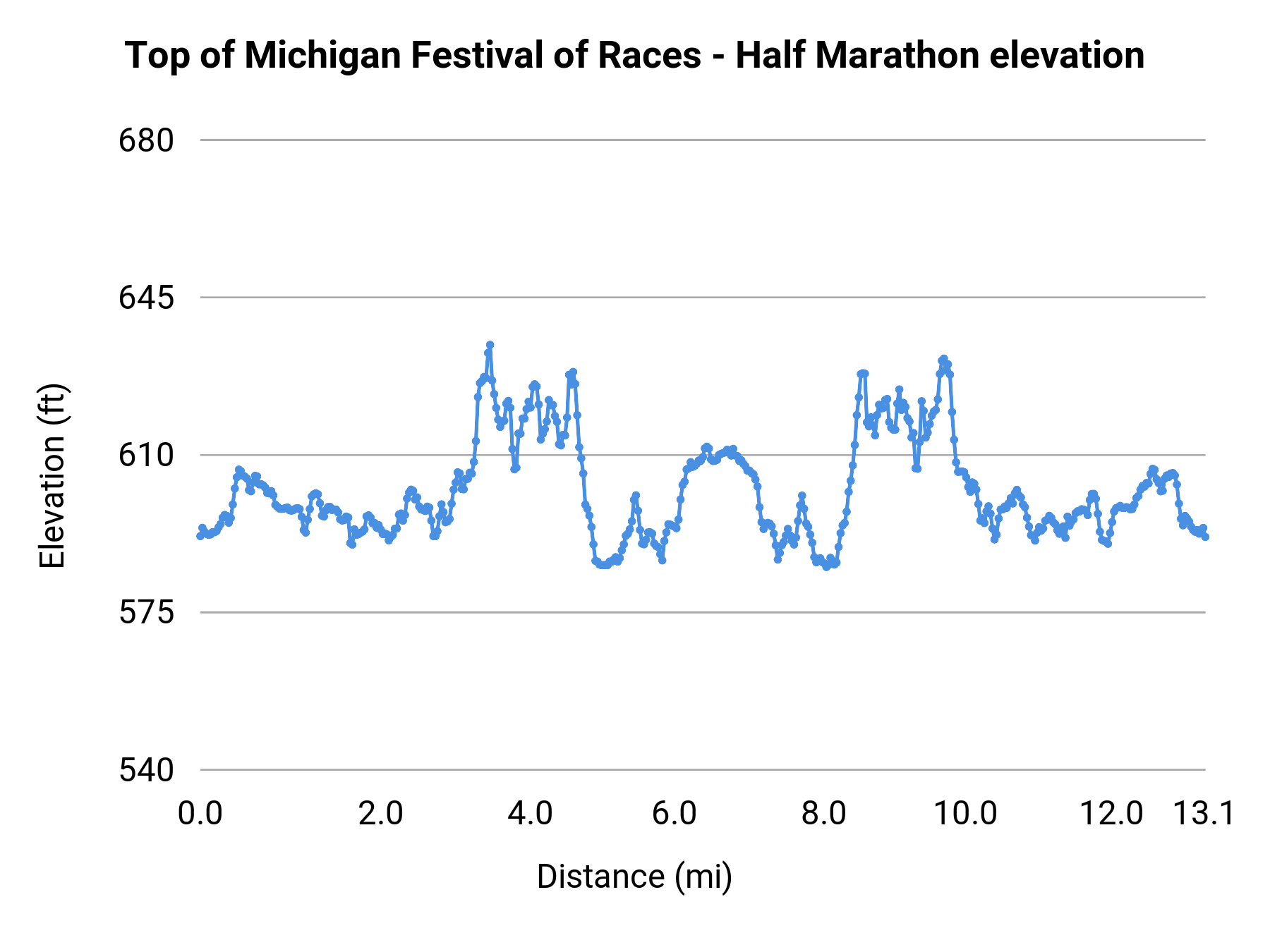Top of Michigan Festival of Races - Half Marathon elevation profile