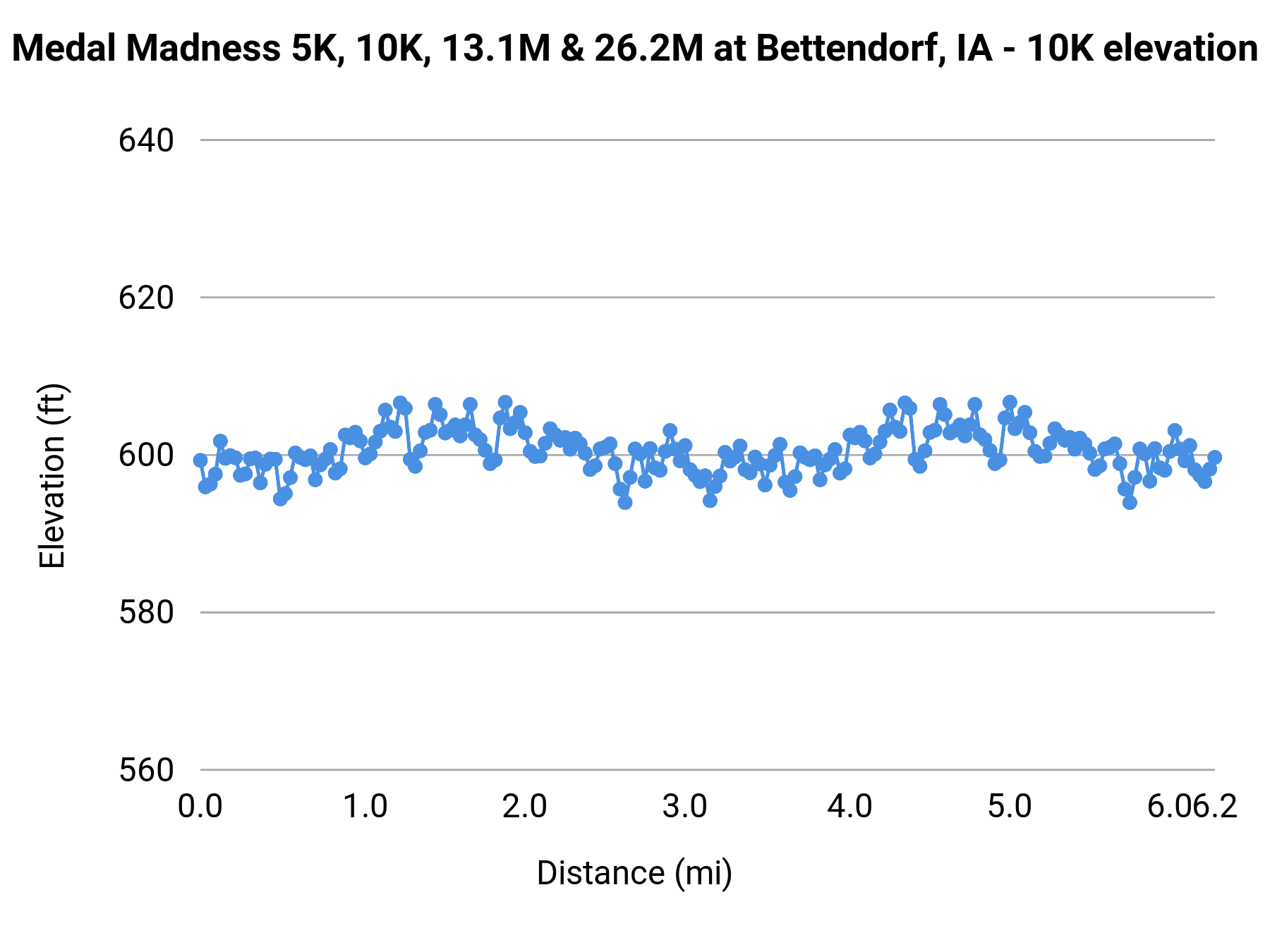Medal Madness 5K, 10K, 13.1M & 26.2M at Bettendorf, IA - 10K elevation profile