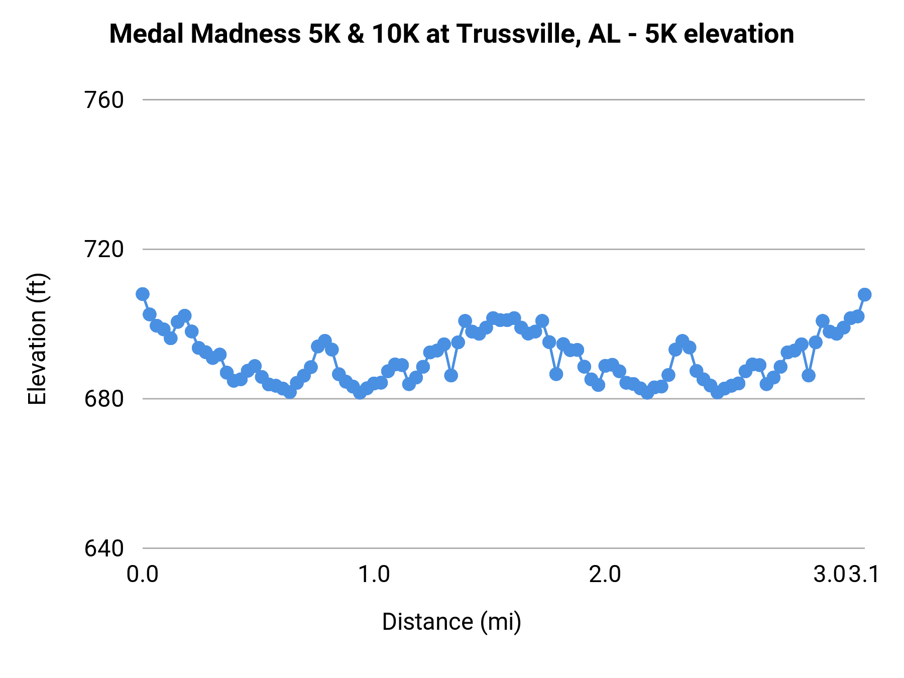 Medal Madness 5K & 10K at Trussville, AL - 5K elevation profile