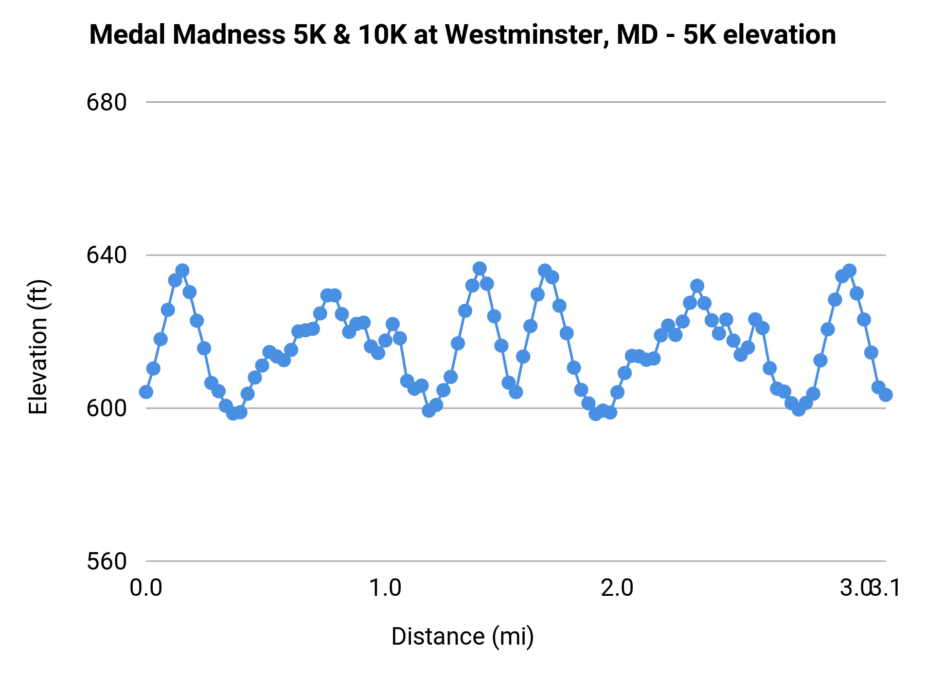 Medal Madness 5K & 10K at Westminster, MD - 5K elevation profile