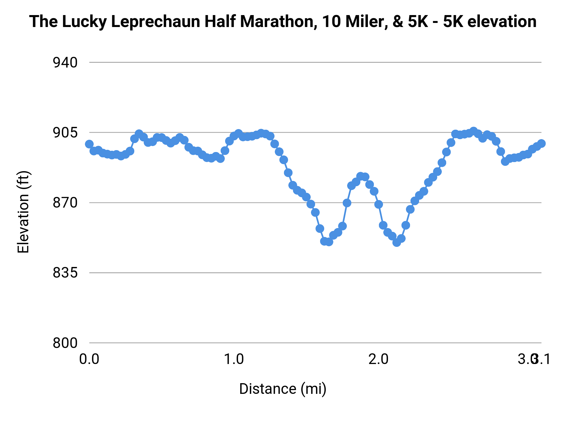 The Lucky Leprechaun Half Marathon, 10 Miler, & 5K - 5K elevation profile