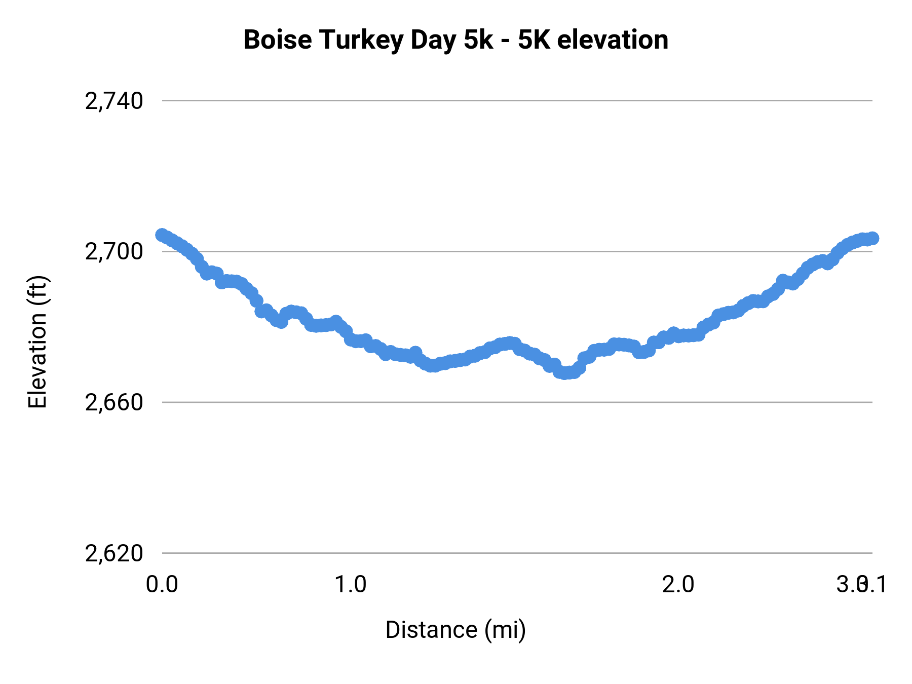 Boise Turkey Day 5k - 5K elevation profile