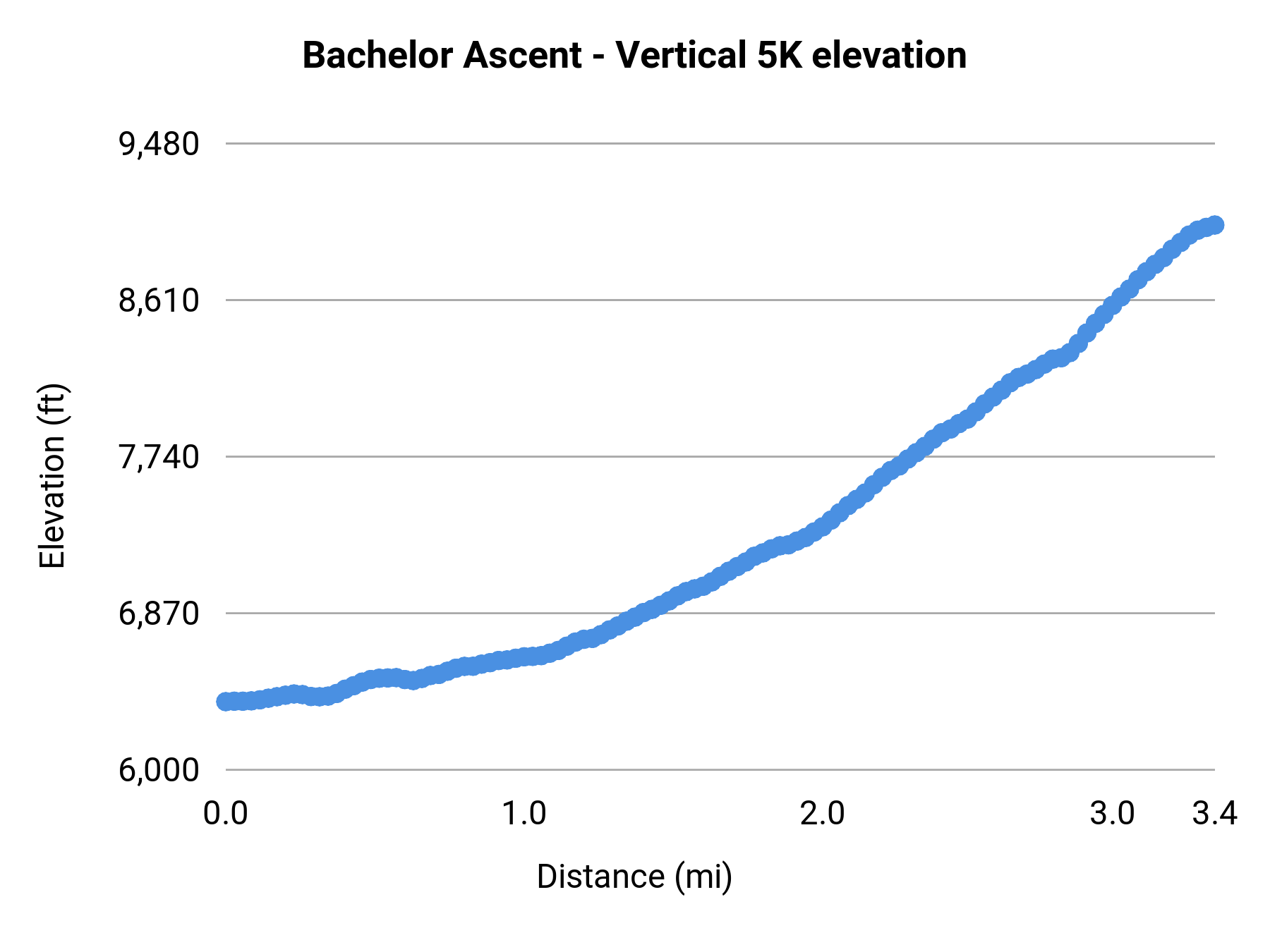 Bachelor Ascent - Vertical 5K elevation profile
