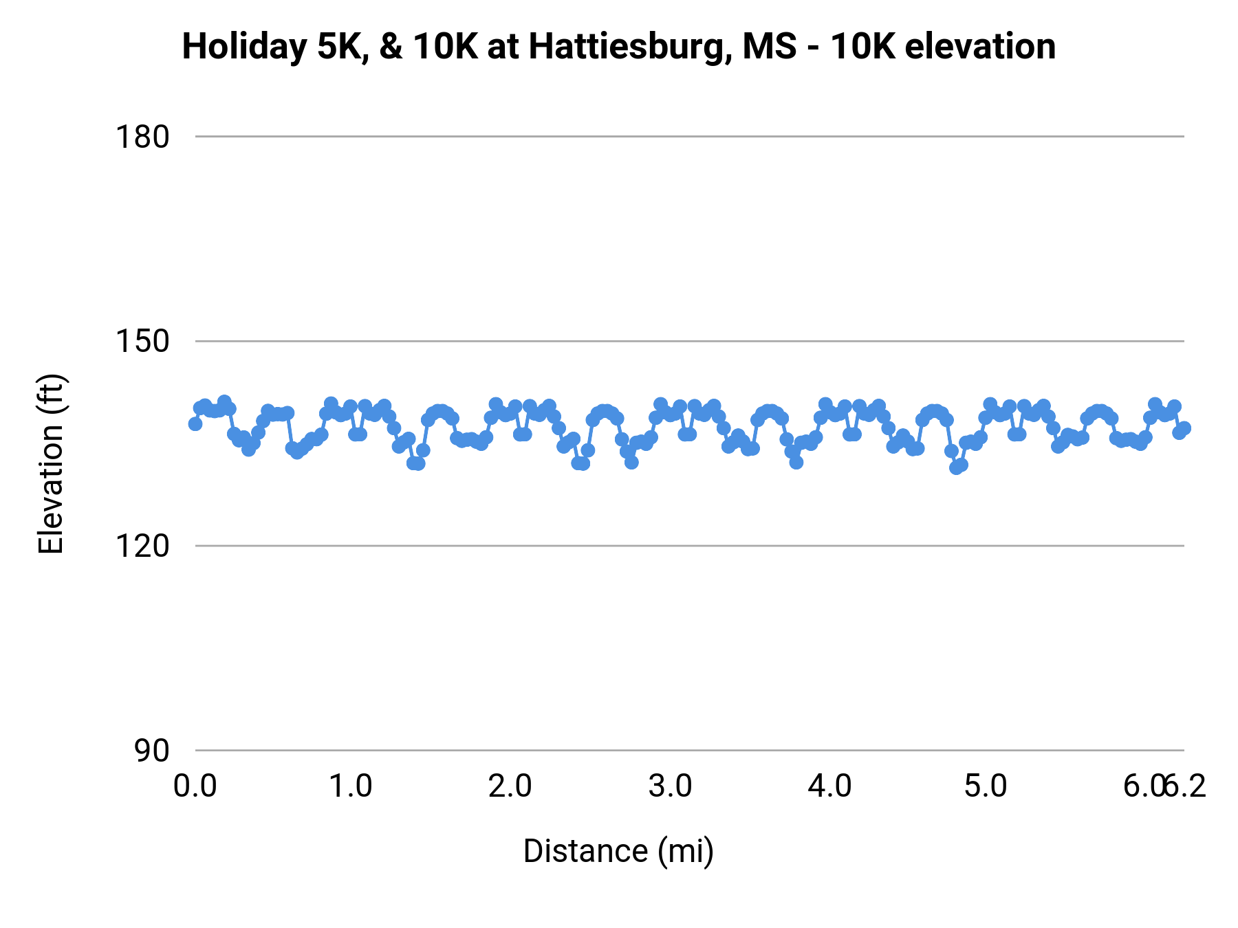 Holiday 5K, & 10K at Hattiesburg, MS - 10K elevation profile