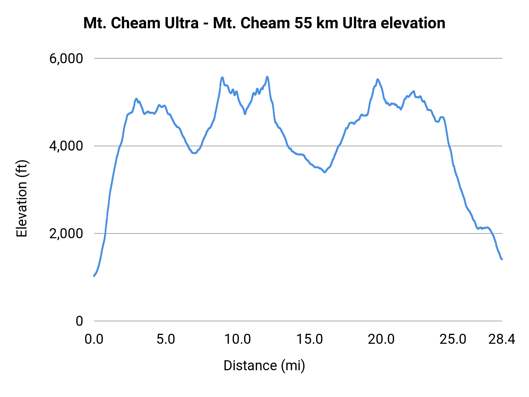 Mt. Cheam Ultra - Mt. Cheam 55 km Ultra elevation profile